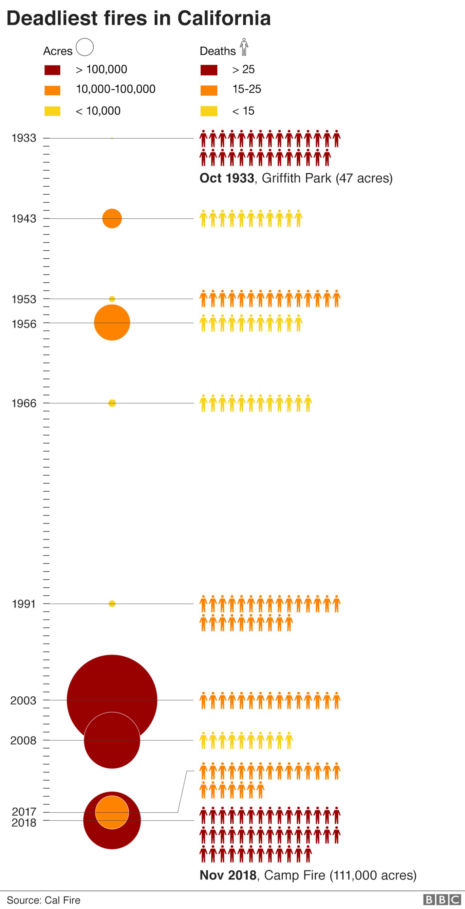 Infographic showing deadliest firest in California