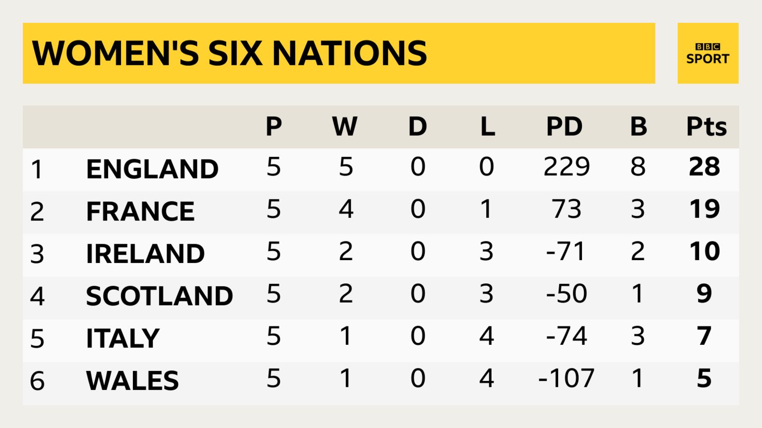 Women's Six Nations table - England secure