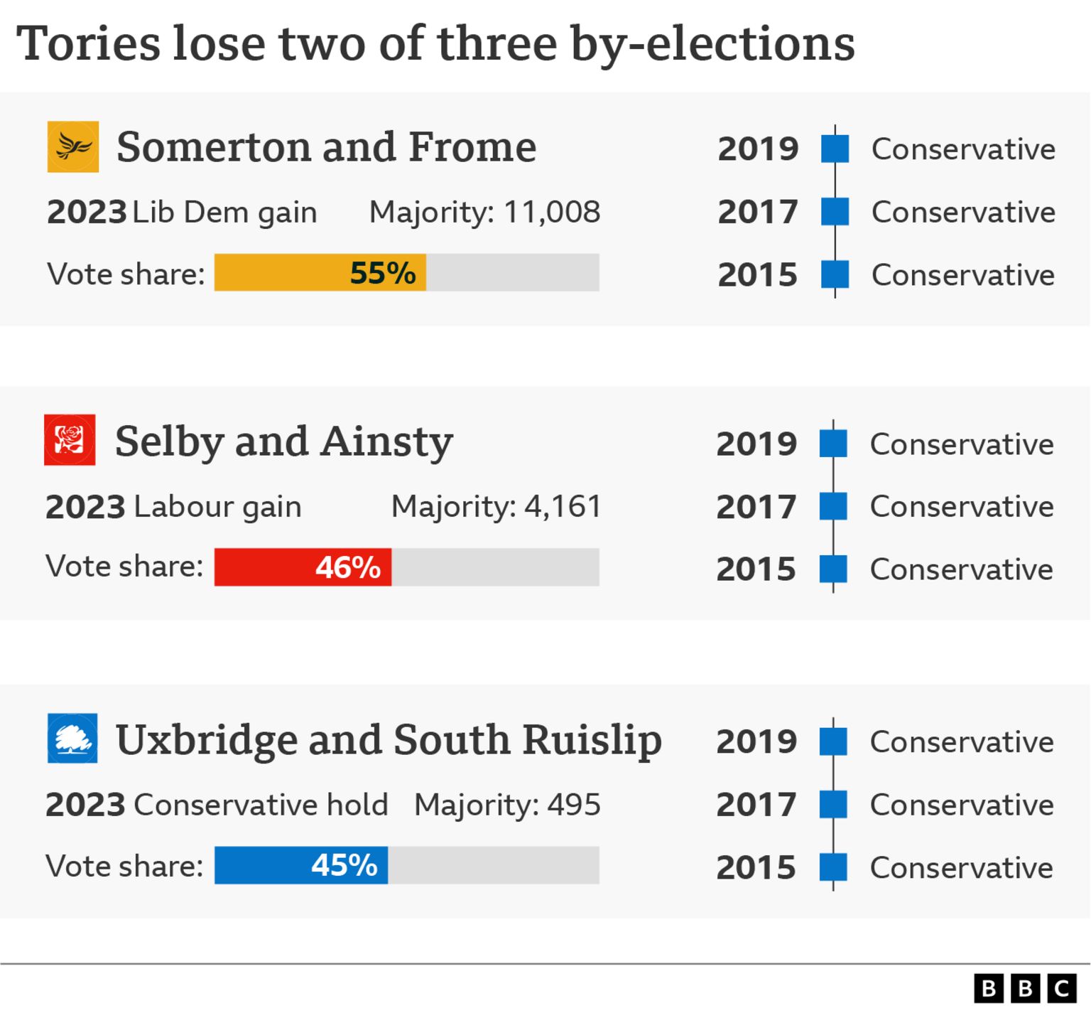 Graphic showing by-election results for Somerton and Frome, Selby and Ainsty, and Uxbridge and South Ruislip
