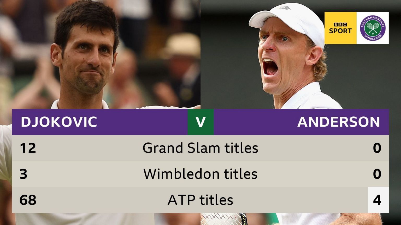Novak Djokovic and Kevin Anderson ready for Wimbledon final
