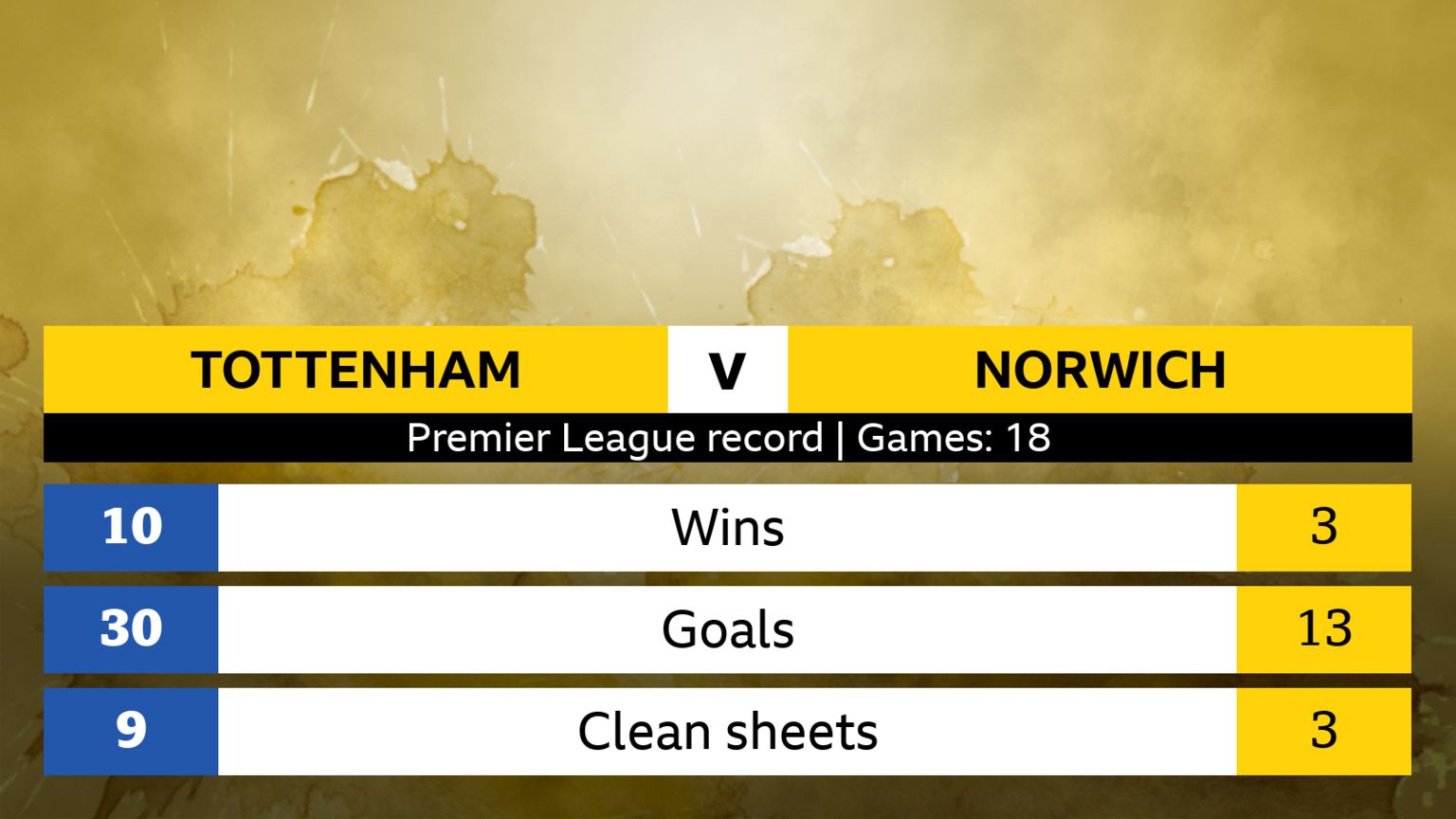 Tottenham v Norwich Head-to-head stats