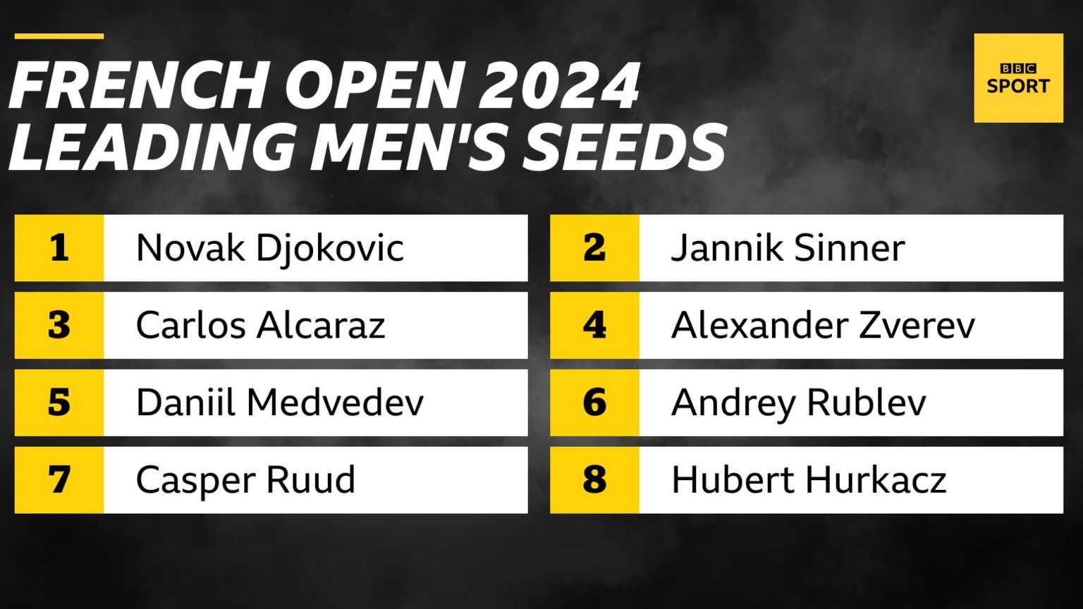 Novak Djokovic is the top seed, followed by Jannik Sinner, Carlos Alcaraz, Alexander Zverev, Daniil Medvedev, Andrey Rublev, Casper Ruud and Hubert Hurkacz 