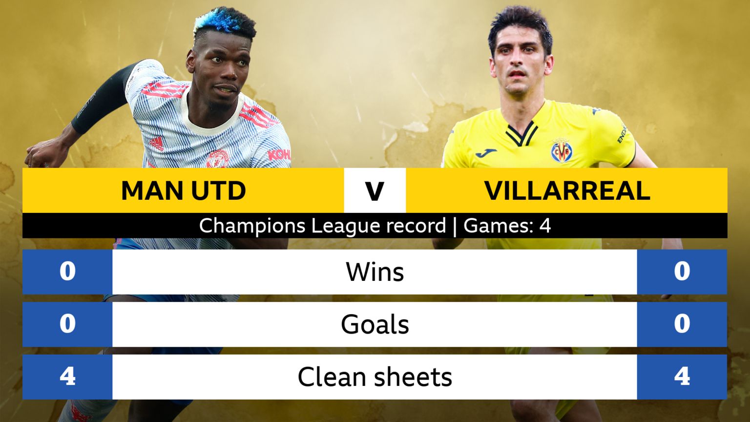 Villarreal vs manchester united