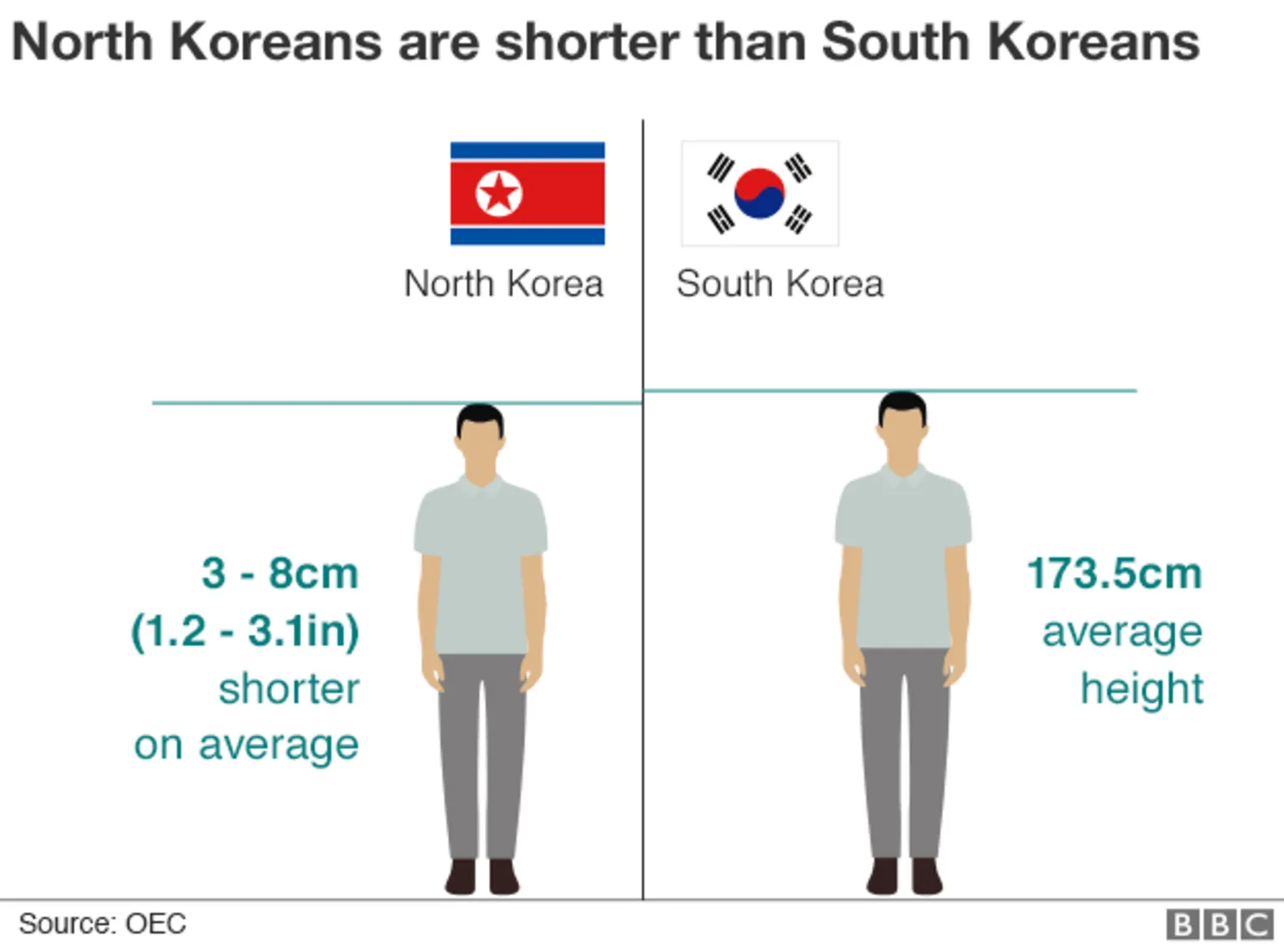 Average height comparison of North and South Koreans: average South Korean height 173.5 cm. Source: OEC
