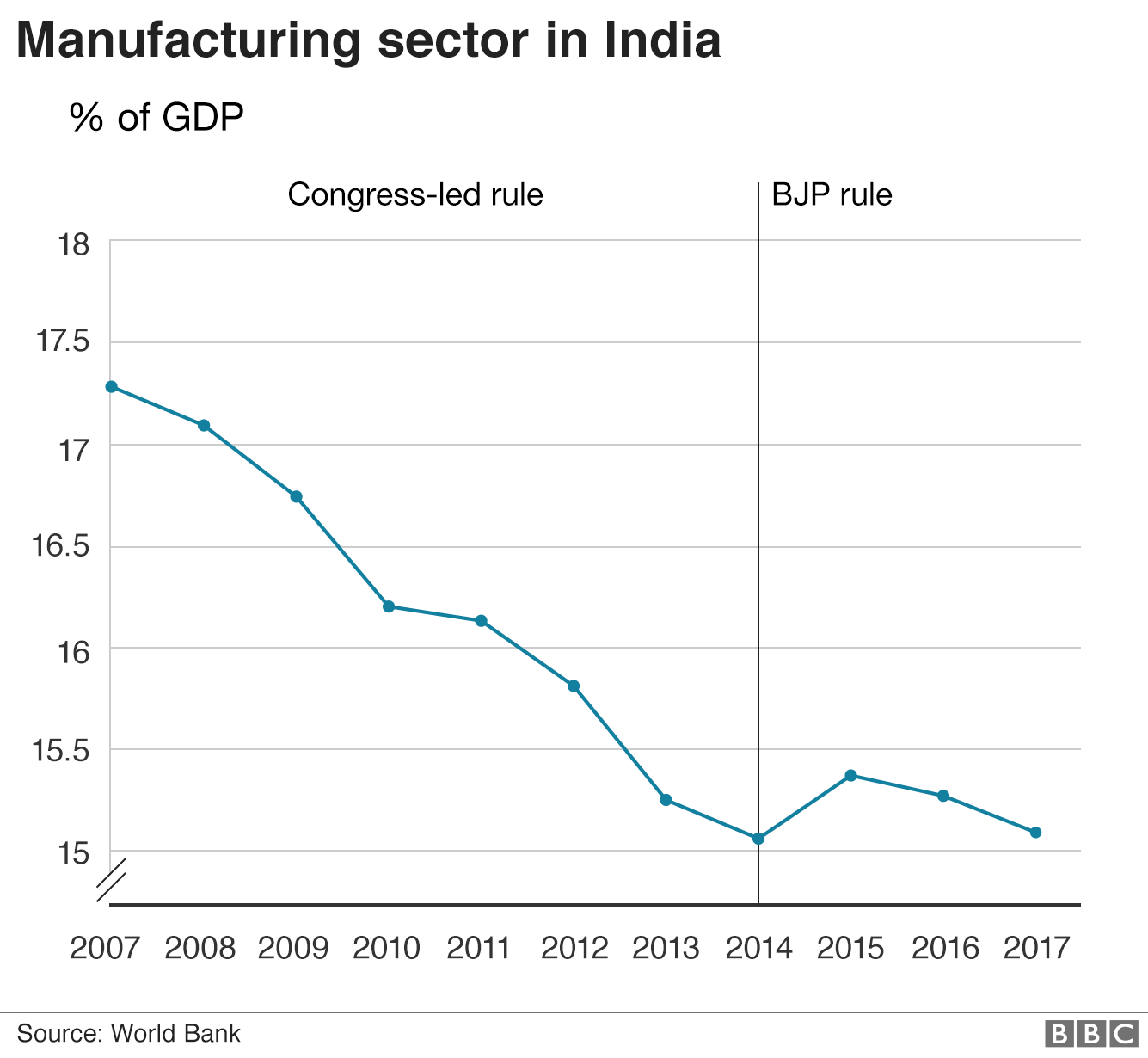 Line chart showing manufacturing and GDP