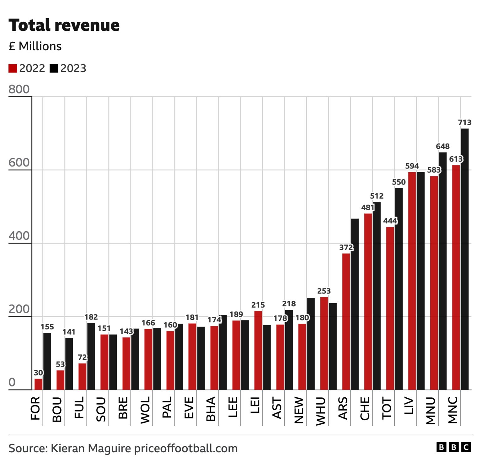 Chart showing the Premier League clubs total revenue for 2022 and 2023
