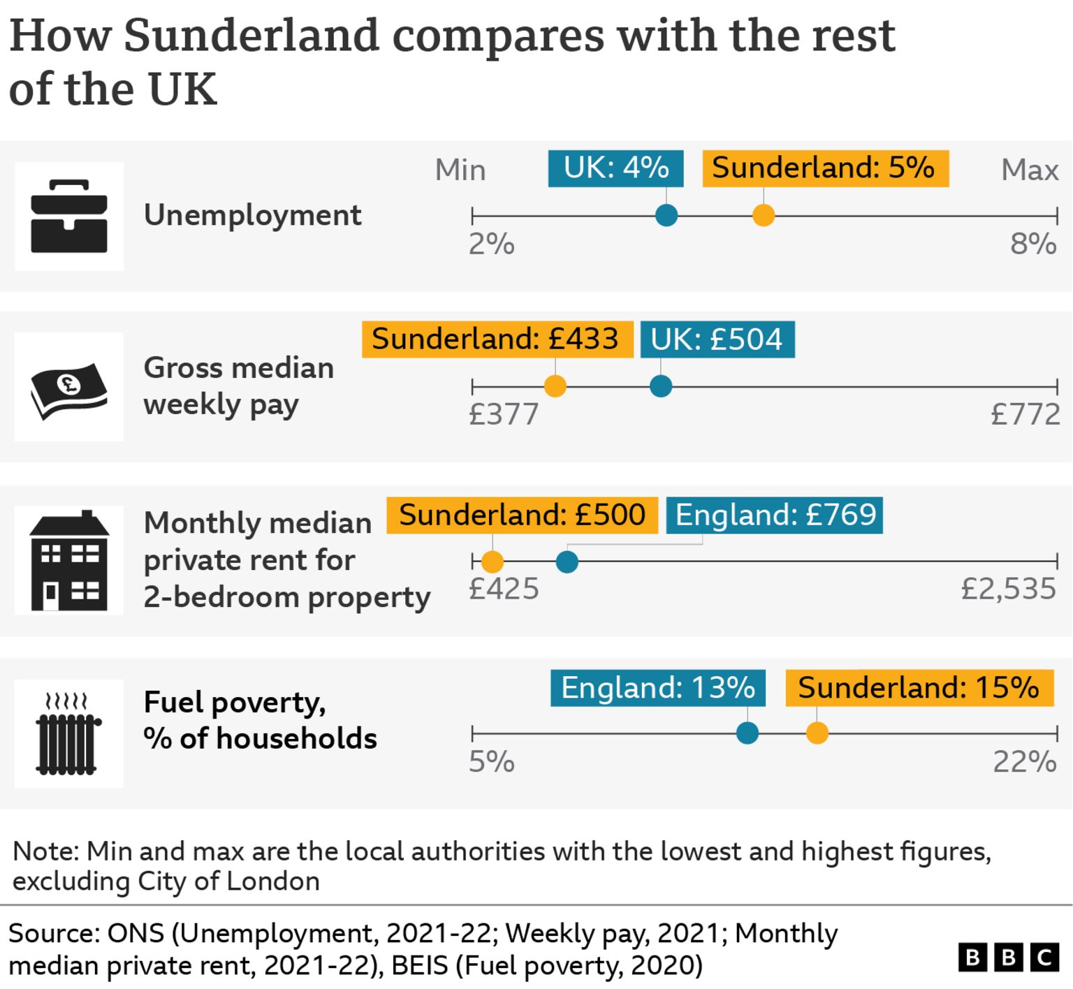 A graphic showing how Sunderland compares with the rest of UK