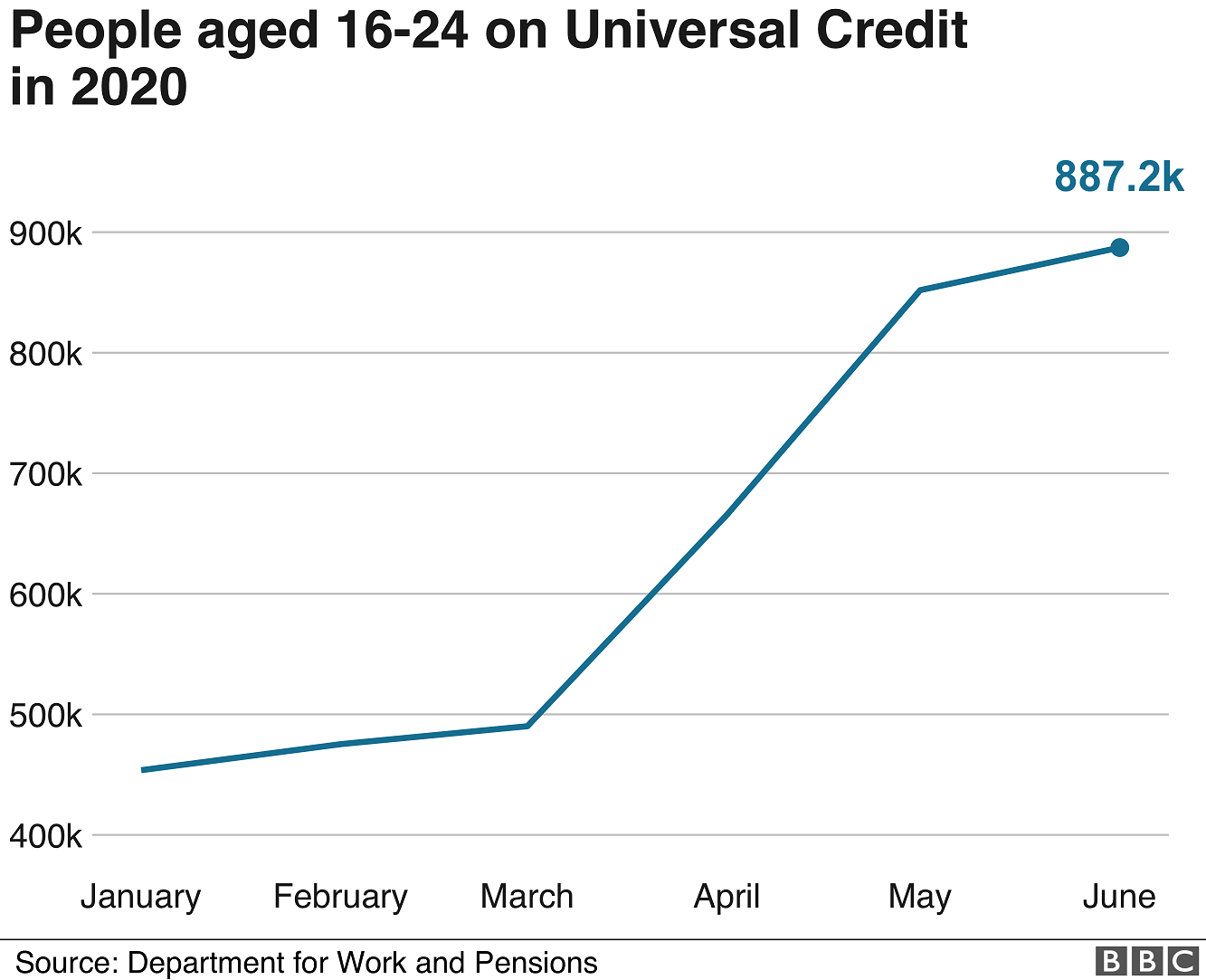 Graph of young people on universal credit