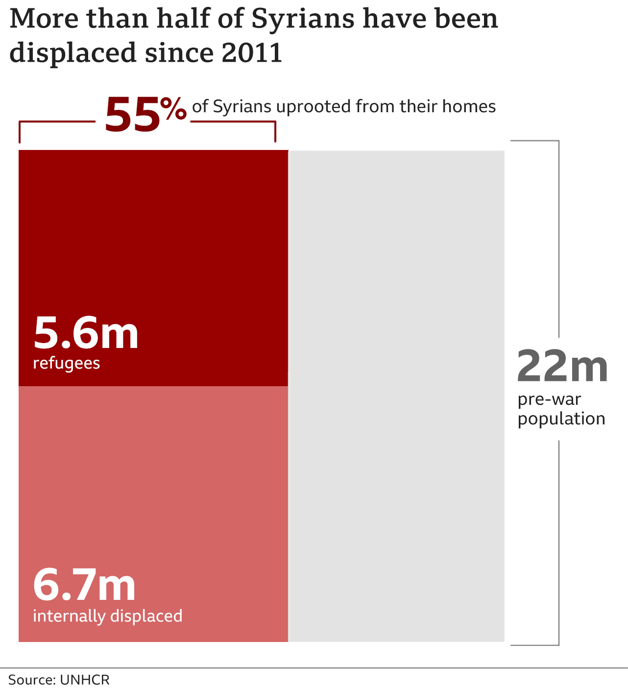 Chart showing 55% of Syrians had been uprooted from their homes by 2021