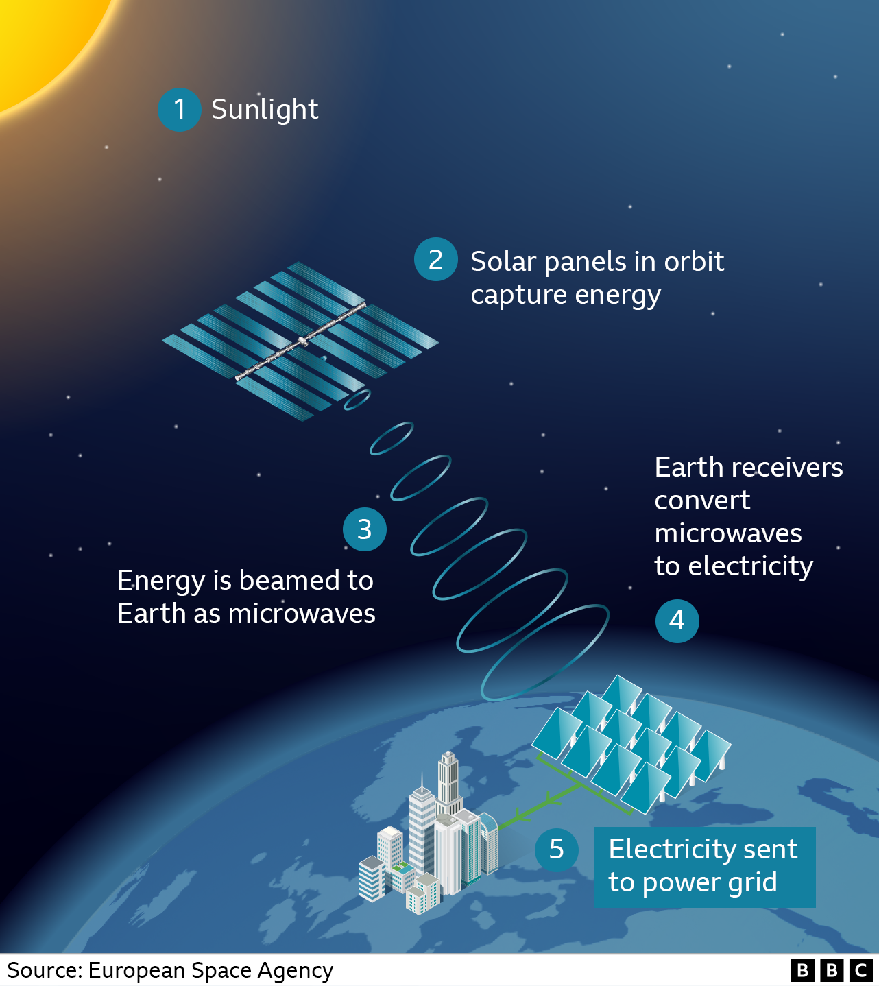 Graphic showing how the process will work, with the energy created by the solar panels being beamed down to Earth as microwaves.