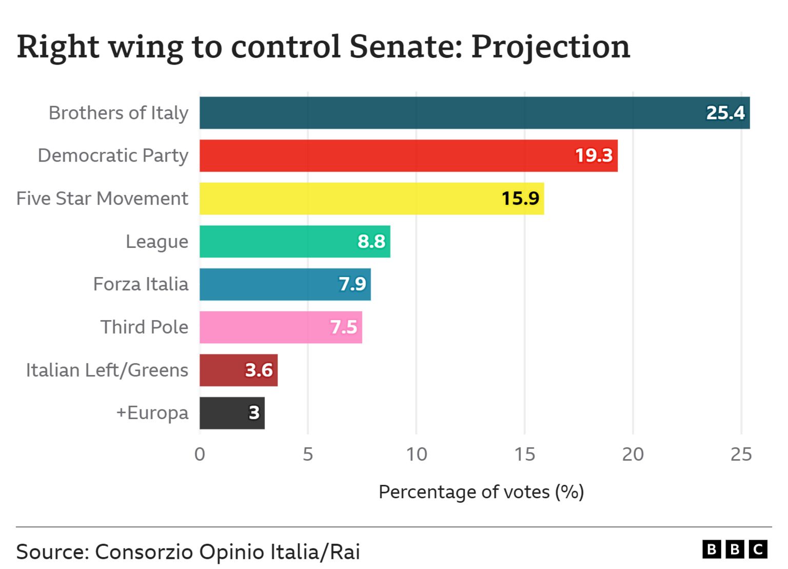 graphic showing Senate projection