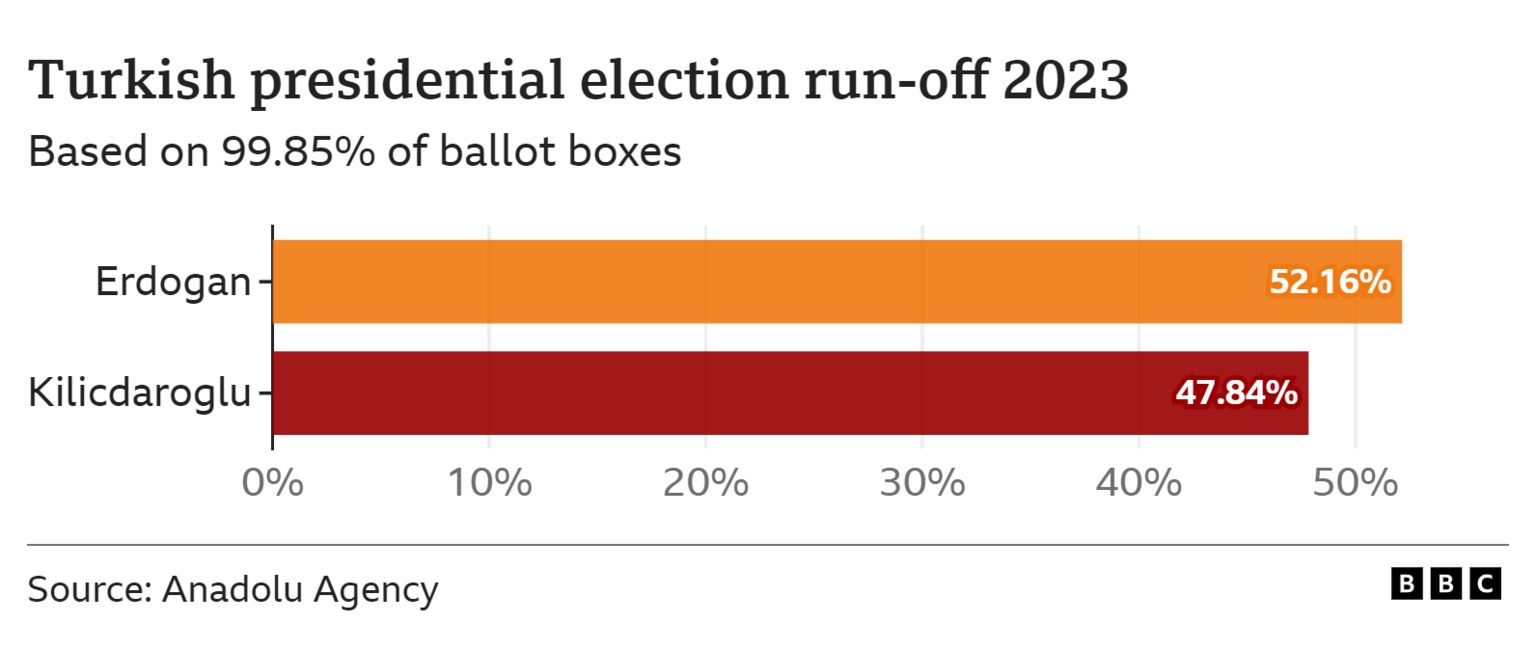 Turkish election result graphic