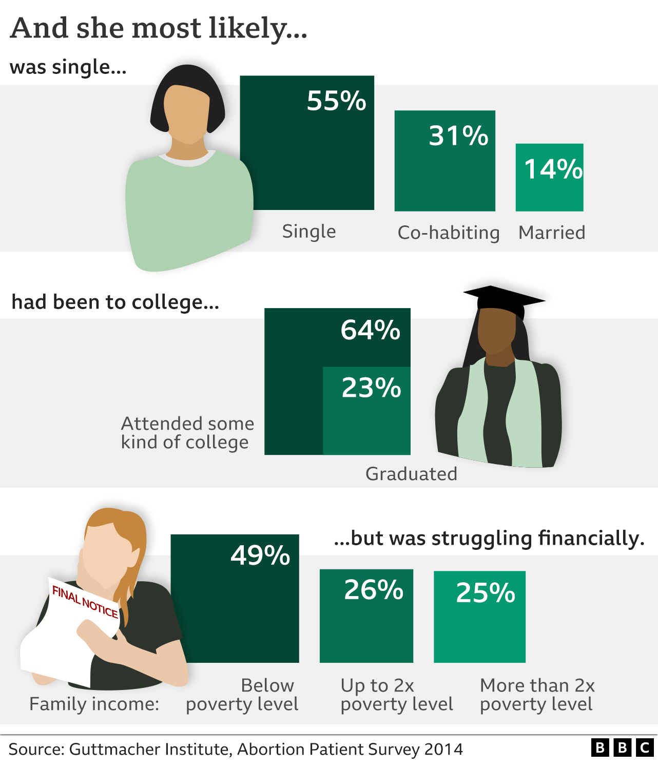 Graphic showing that, according to the Guttmacher Institute 2014 Abortion Patient Survey, women getting abortions are most likely to be single (55%), have been to college (64%) but probably not graduated (23%) and be struggling financially (49% with family income below the poverty level)