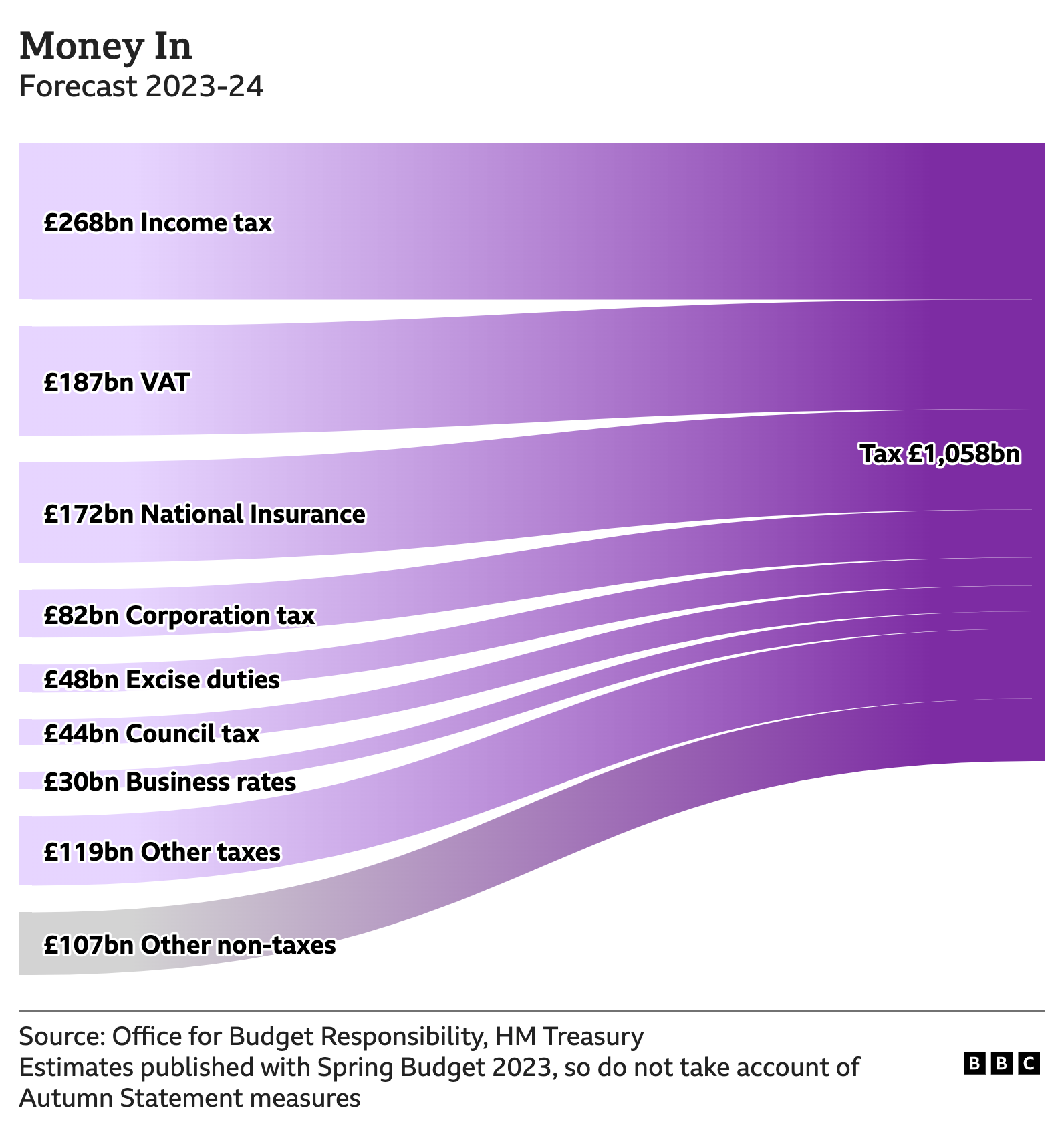 Chart showing the £1058bn expected to come into the government this year. Income tax is the top earner at £268bn followed by VAT at £187bn and National Insurance at £172bn