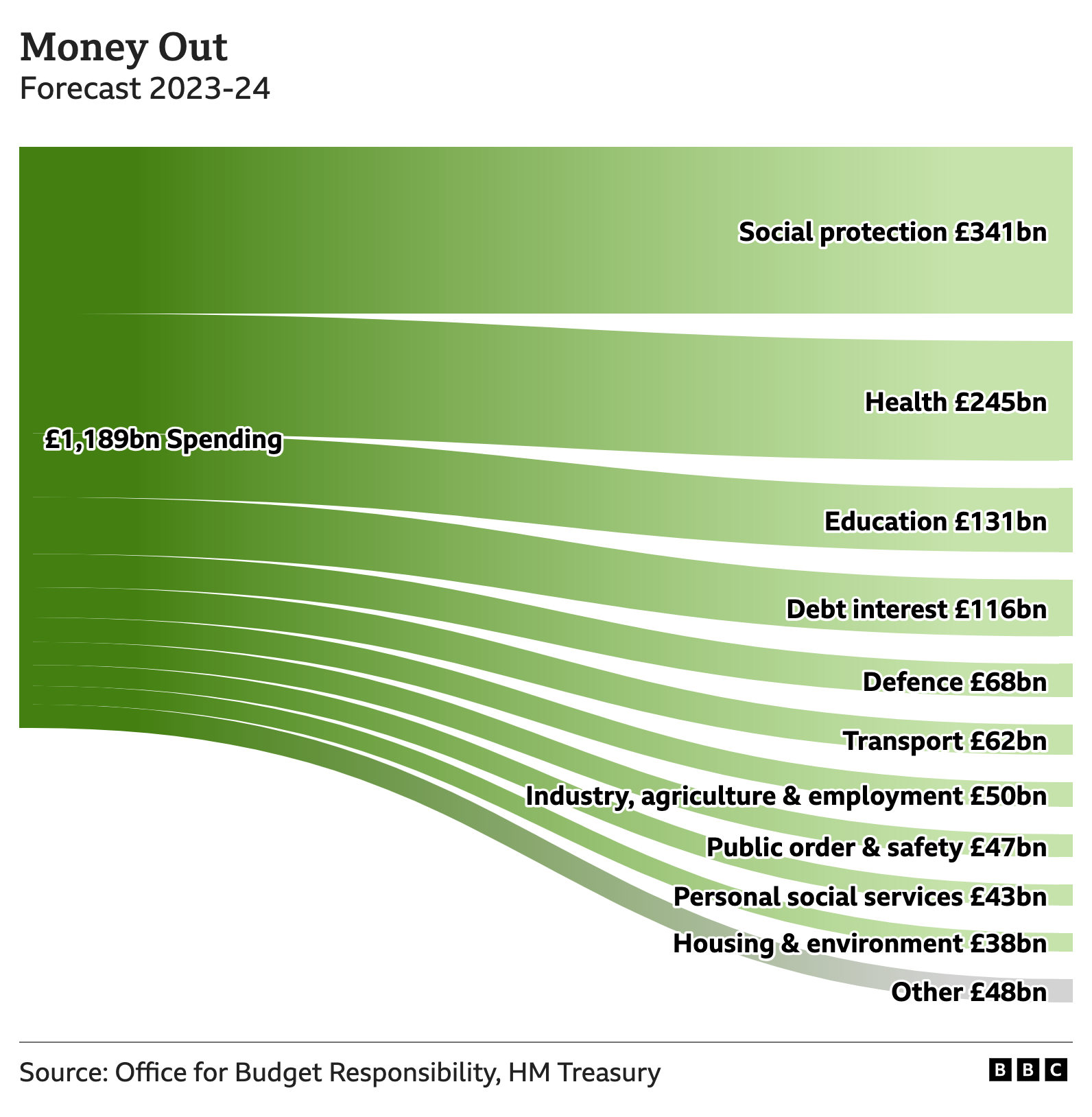 Chart showing how the government is expected to spend £1189bn this year. Social protection is the top category at £341bn followed by health at £245bn and education at £131bn.