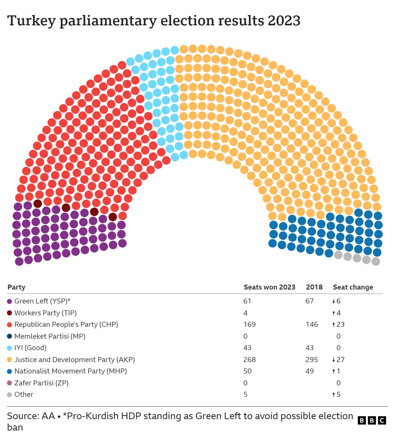 Final parliamentary results