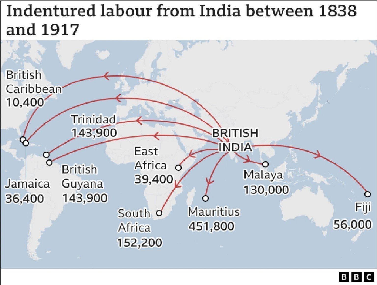 Over one million Indians were displaced ruing the colonial era