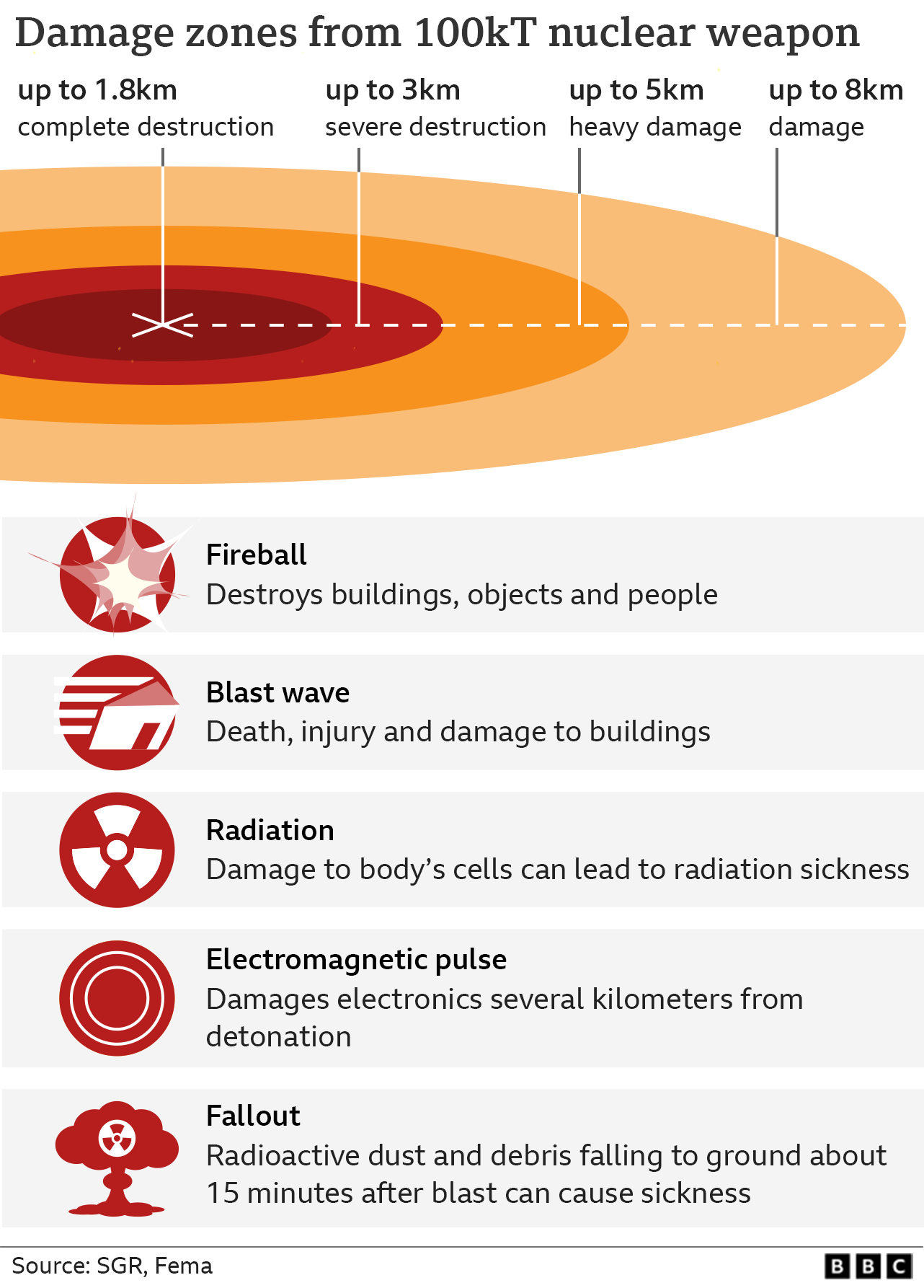 Graphic showing damage zones from nuclear blast