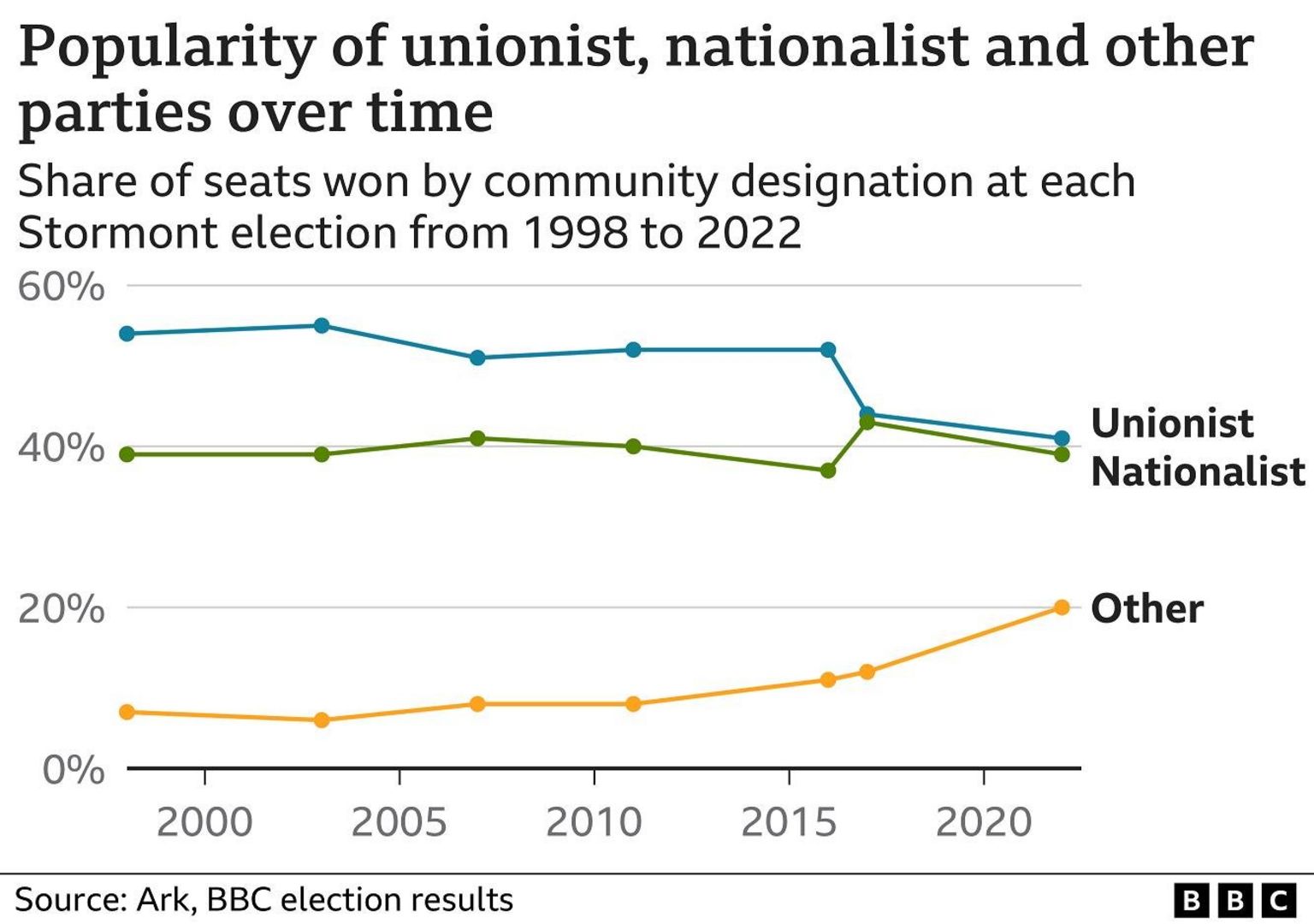 Vote share unionist nationalist other