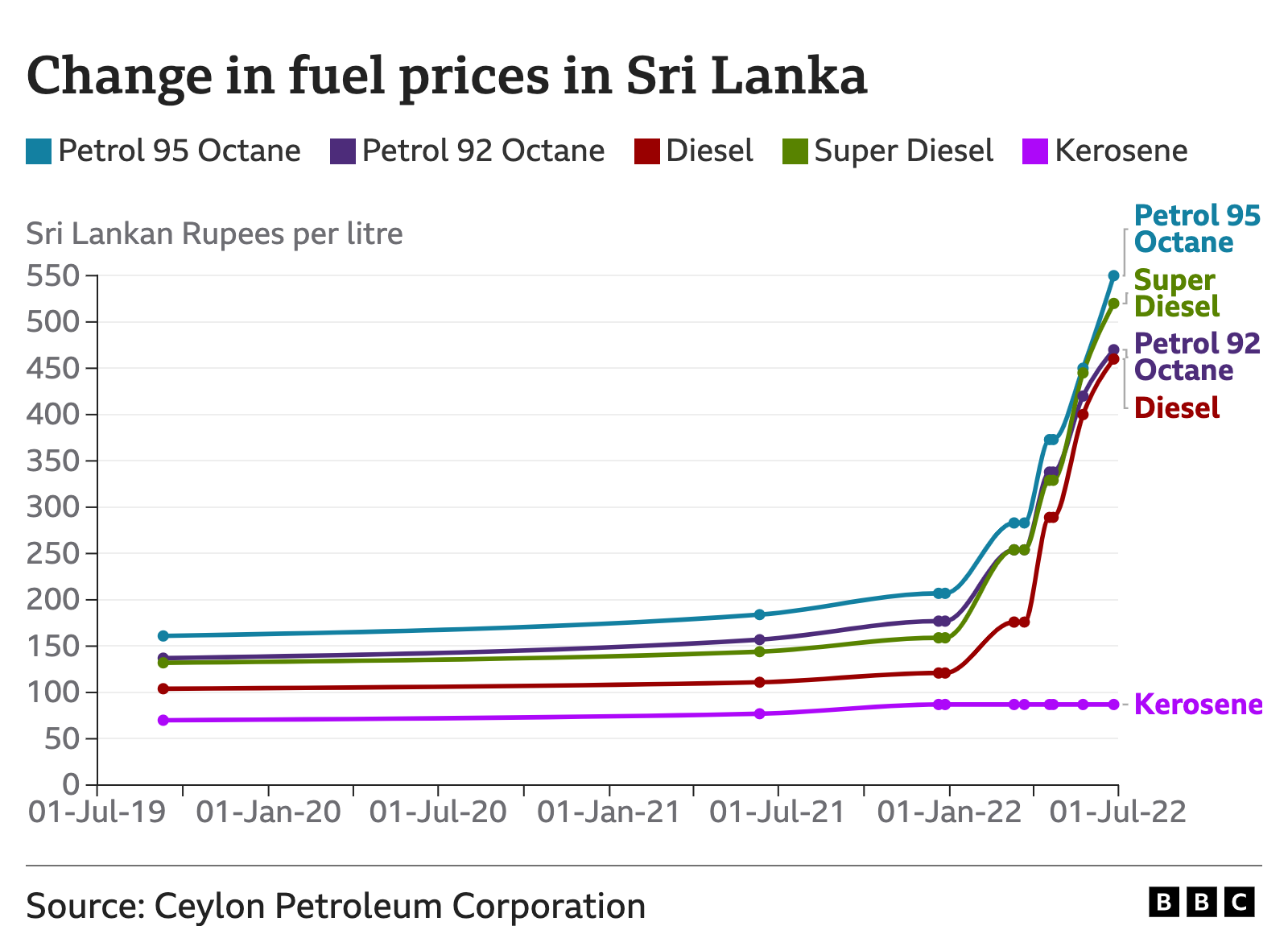 Graph showing rising fuel prices in Sri Lanka