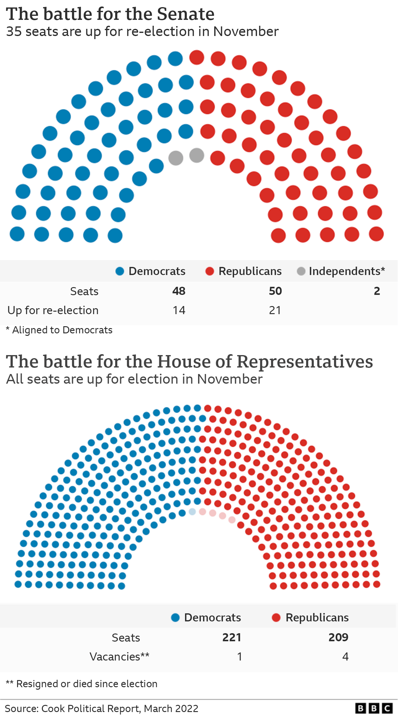 Graphic showing the political make-up of the US Congress in both chambers