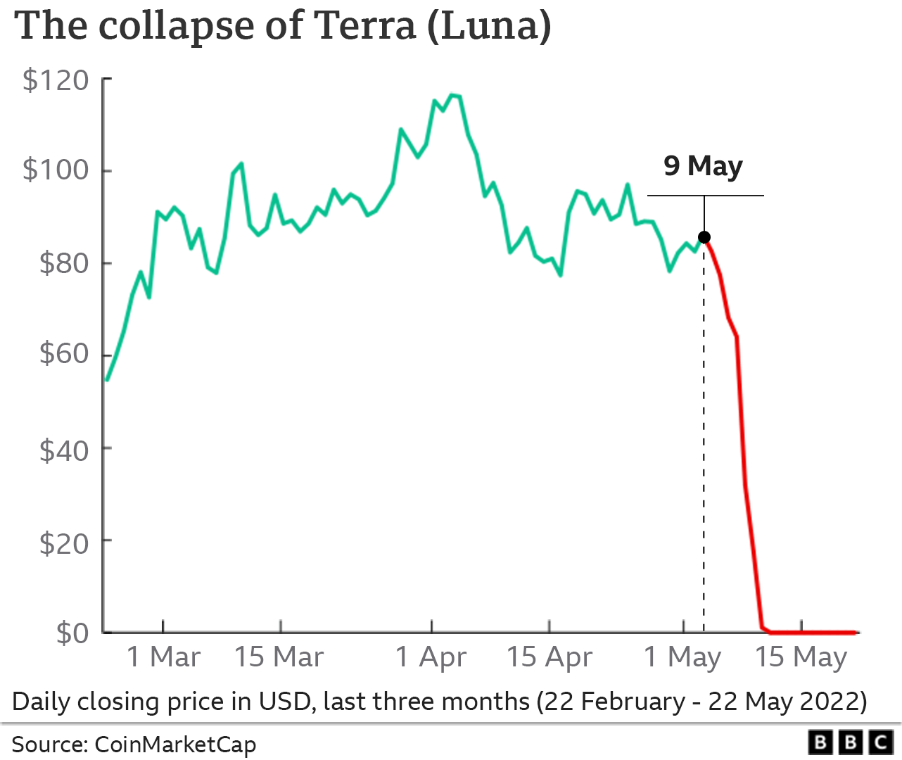 Chart showing the collapse of Terra (Luna)