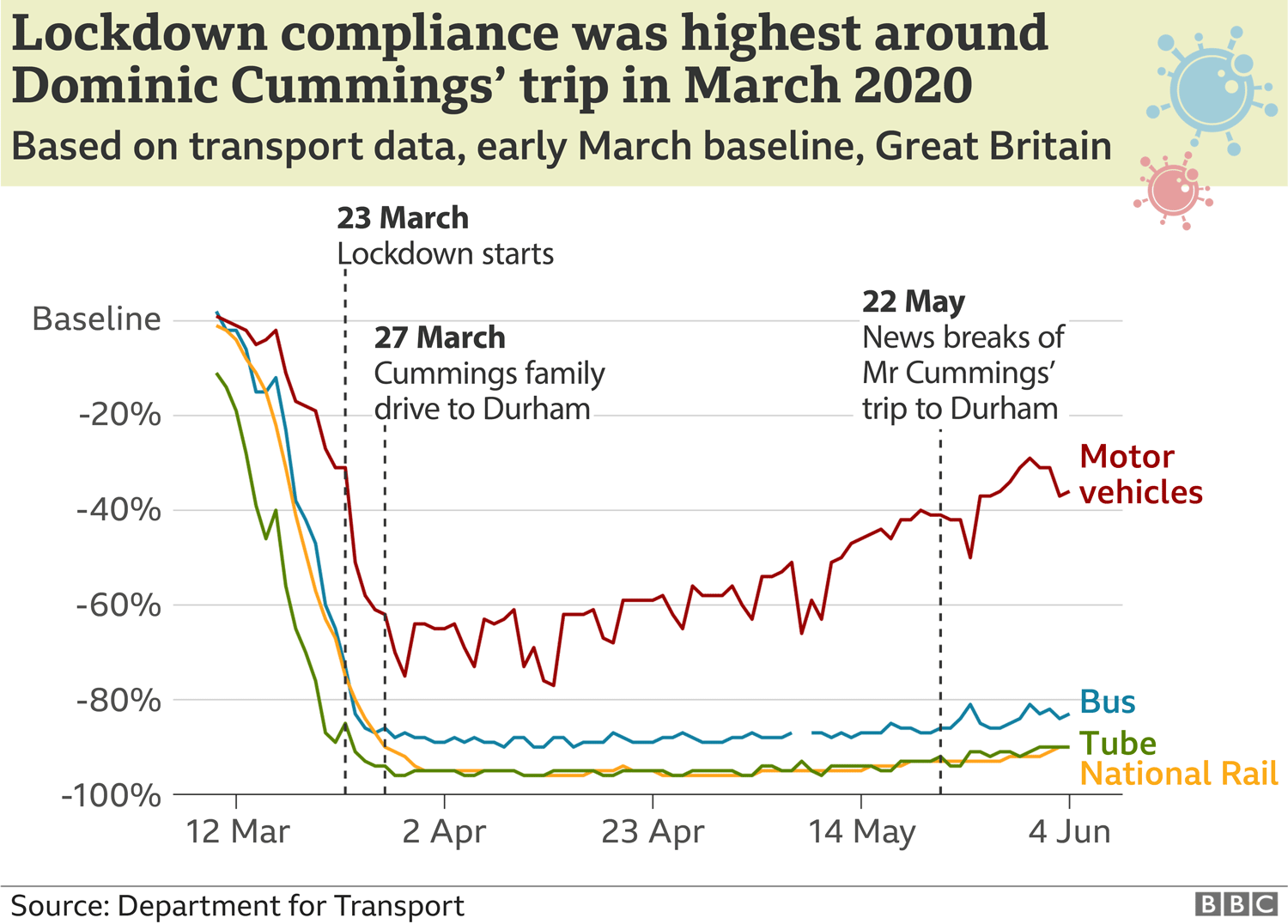Graph using transport data to show how lockdown compliance was highest around Dominic Cummings' trip to Durham in March 2020