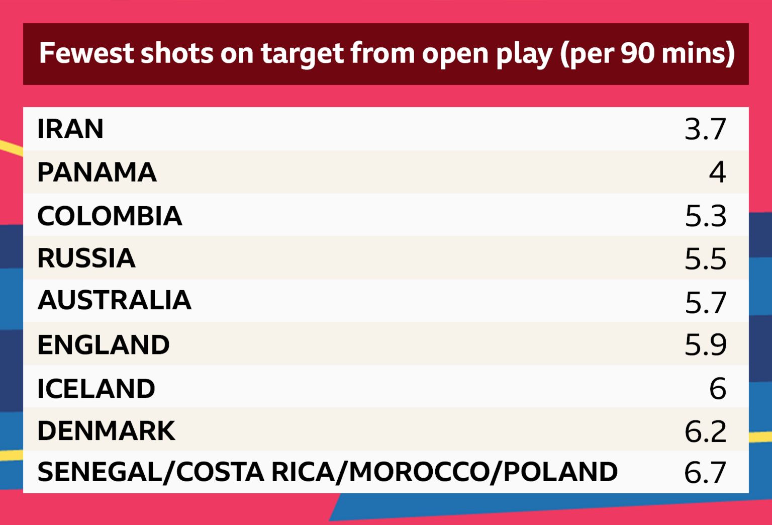 Graphic showing which teams had the fewest shots on target from open play per 90 minutes. Iran: 3.7 Panama 4 Colombia 5.3 Russia 5.5 Australia 5.7 England 5.9 Iceland 6 Denmark 6.2 Senegal, Costa Rica, Morocco and Poland 6.7