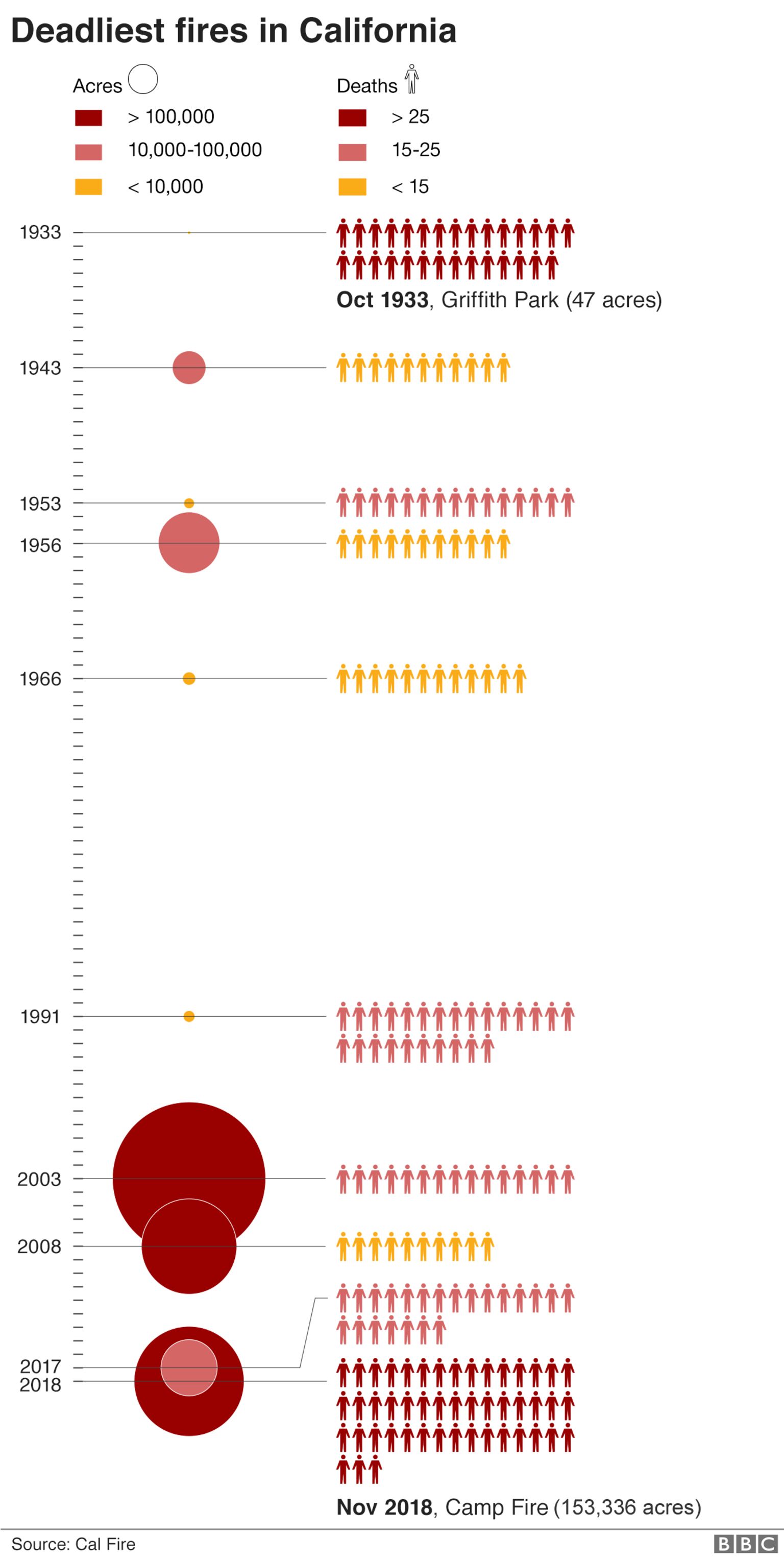 Graphic showing the scale of wildfires in California since 1933