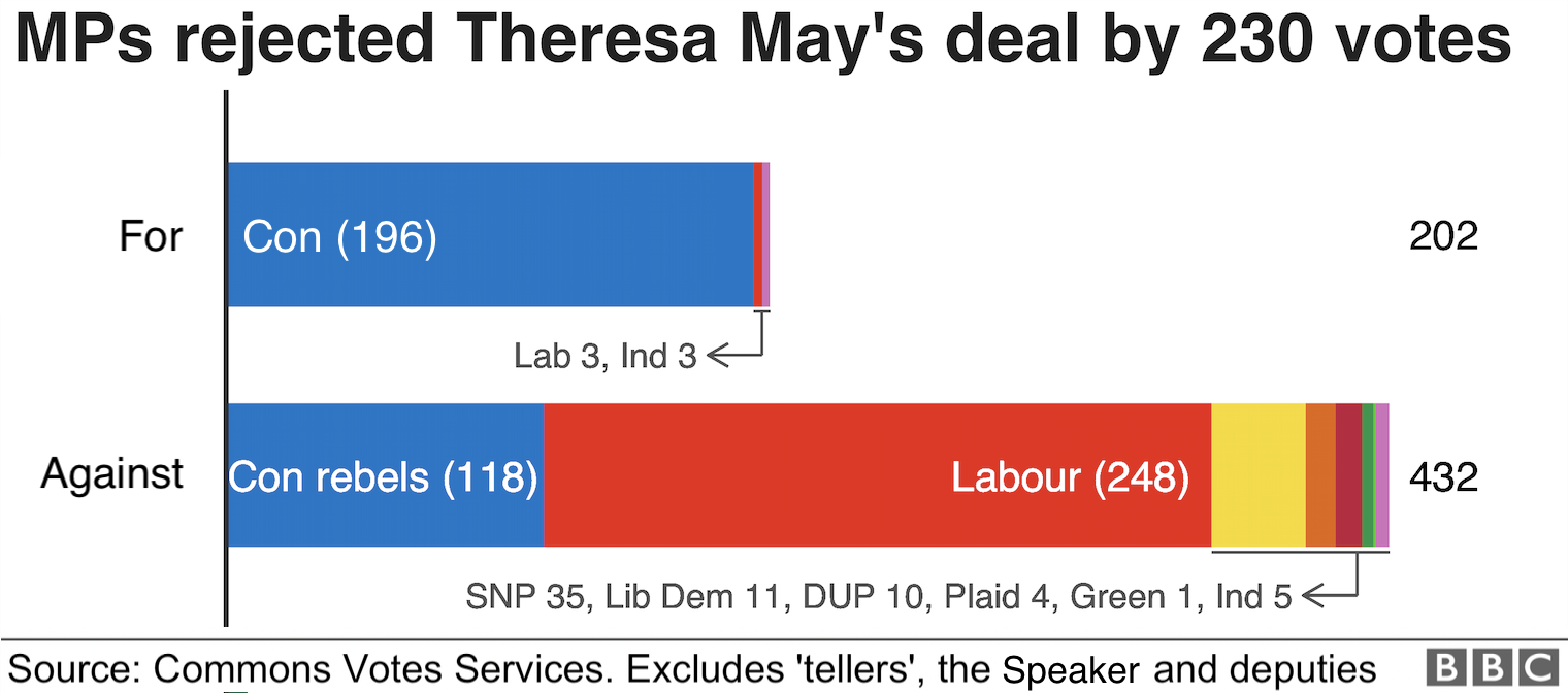 Chart showing party breakdown of Brexit deal vote