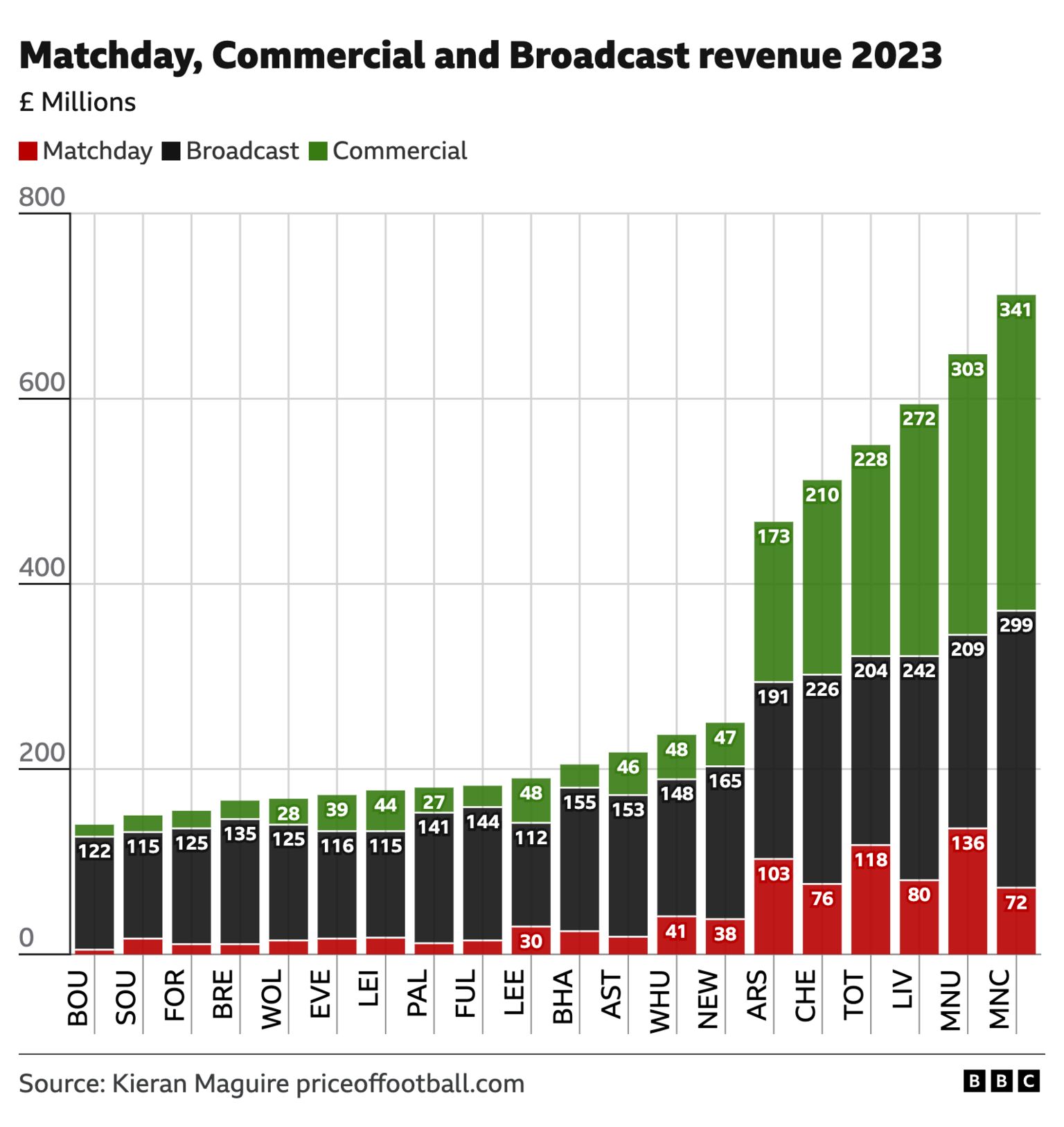 Chart showing where each Premier League clubs revenue came from in 2023