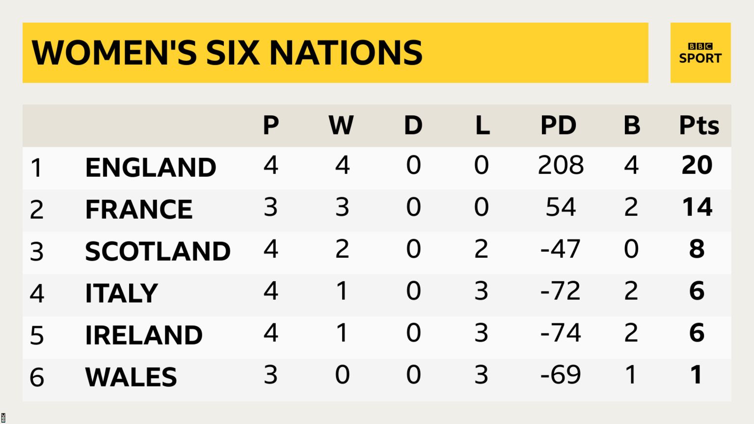 England lead the Women's Six Nations table after four bonus point wins, while France are second, Scotland third, Italy fourth, Ireland fifth and Wales sixth