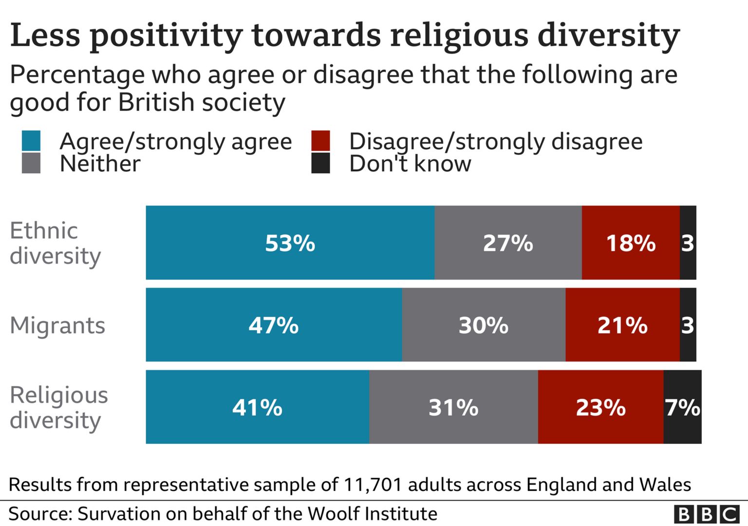 Graphic showing the percentage who agree or disagree that ethnic diversity, migrants and religious diversity are good for British society
