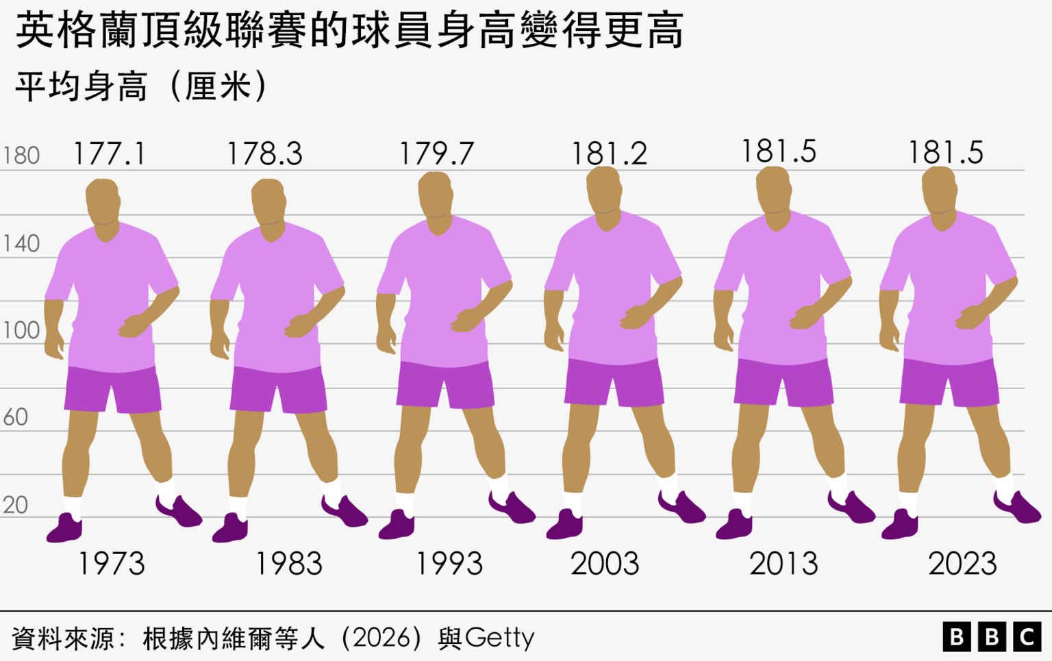 图表:英格兰顶级联赛球员的平均身高已由1973年的177.1厘米,上升至2023年的181.5厘米。