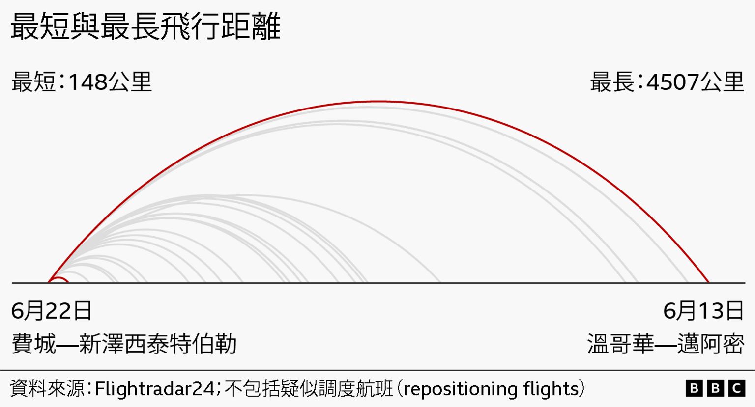 用图形方式比较航班长度:最短行程是 6 月 22 日从费城飞往泰特伯勒(Teterboro),距离为 92 英里(148 公里);而最长行程约为 6 月 13 日从温哥华飞往迈阿密(Miami),约 2,800 英里(4,507 公里),并以弧线长度不一的示意图加以呈现。资料来源为 FlightRadar24,且未包含看起来可能属于“调位/换位(repositioning)”的航班。