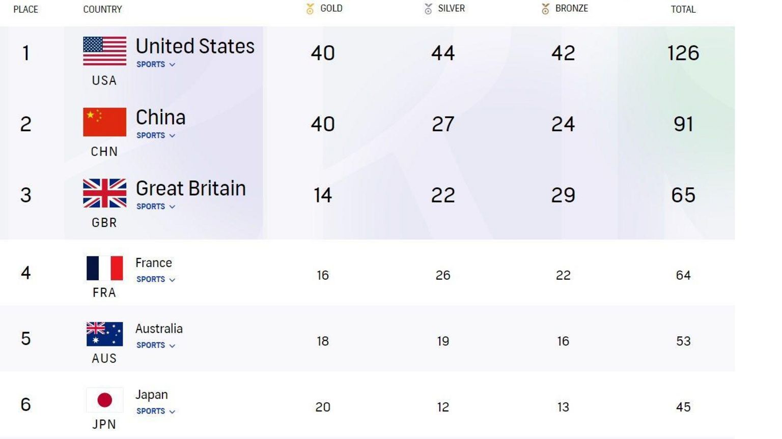 A screenshot of the medal table from American broadcaster NBC ordered by total medals instead of gold, putting the USA top