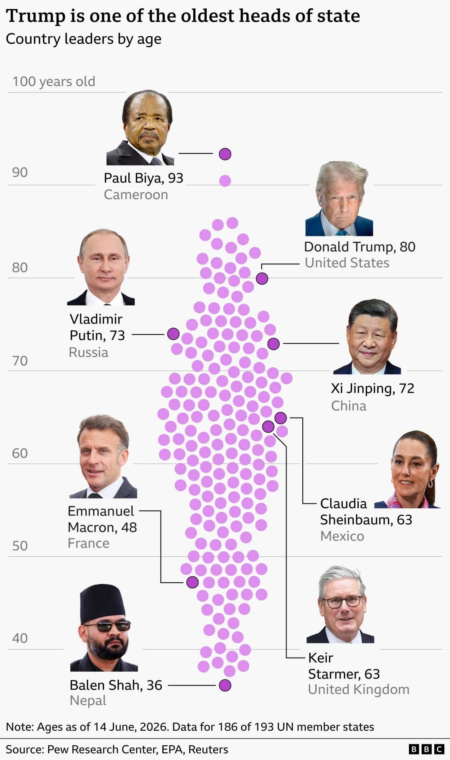 Chart titled “Trump is one of the oldest heads of state” showing the ages of national leaders as of 14 June 2026. A vertical scale runs from about 40 to 100 years old, with many purple dots clustered between ages 50 and 70 representing leaders from 186 countries. Selected leaders are highlighted with labels: Paul Biya of Cameroon (93) near the top; Donald Trump of the United States (80) among the oldest; Vladimir Putin of Russia (73) and Xi Jinping of China (72) in the 70s; Claudia Sheinbaum of Mexico (63) and Keir Starmer of the United Kingdom (63) in the early 60s; Emmanuel Macron of France (48) in the late 40s; and Balen Shah of Nepal (36) at the lower end. The visualization emphasises that Trump is older than most world leaders but younger than a few, notably Biya. Source: Pew Research Center, EPA, Reuters, BBC.