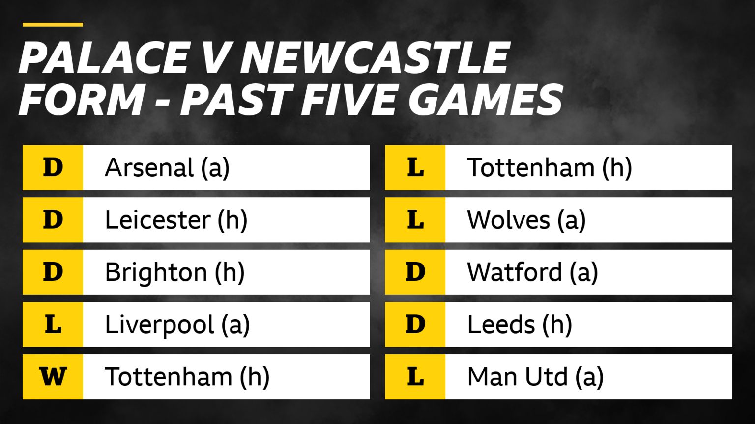 Crystal Palace v Newcastle: What does the form show? - BBC Sport