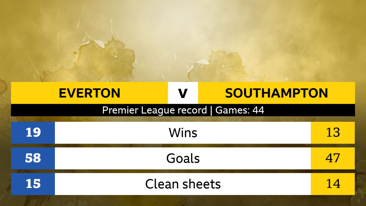 Everton v Southampton: Head-to-head stats