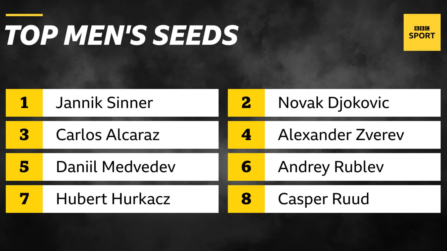 Table showing the top eight men's seeds at Wimbledon 2024