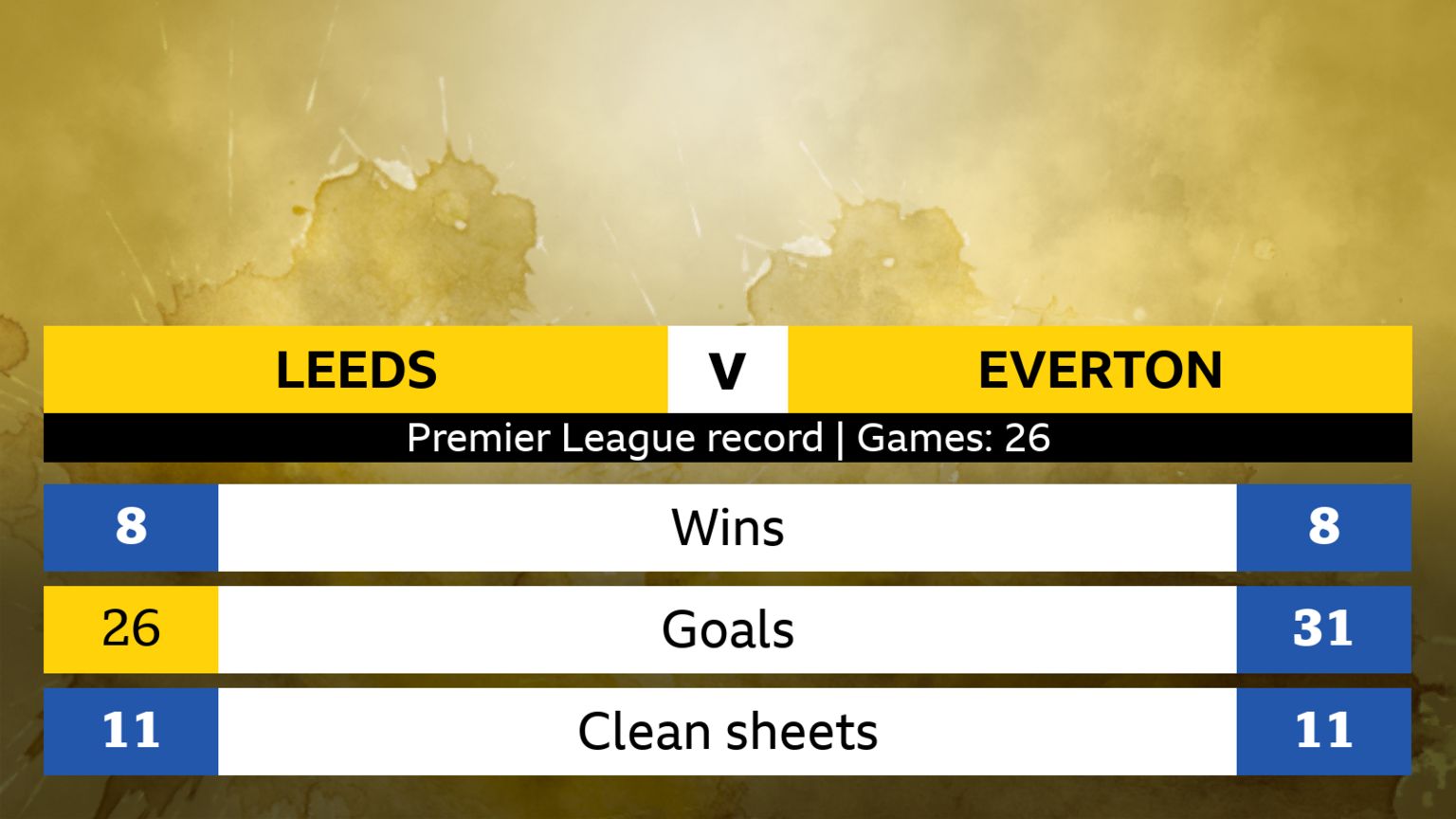 Leeds v Everton Headtohead stats  BBC Sport