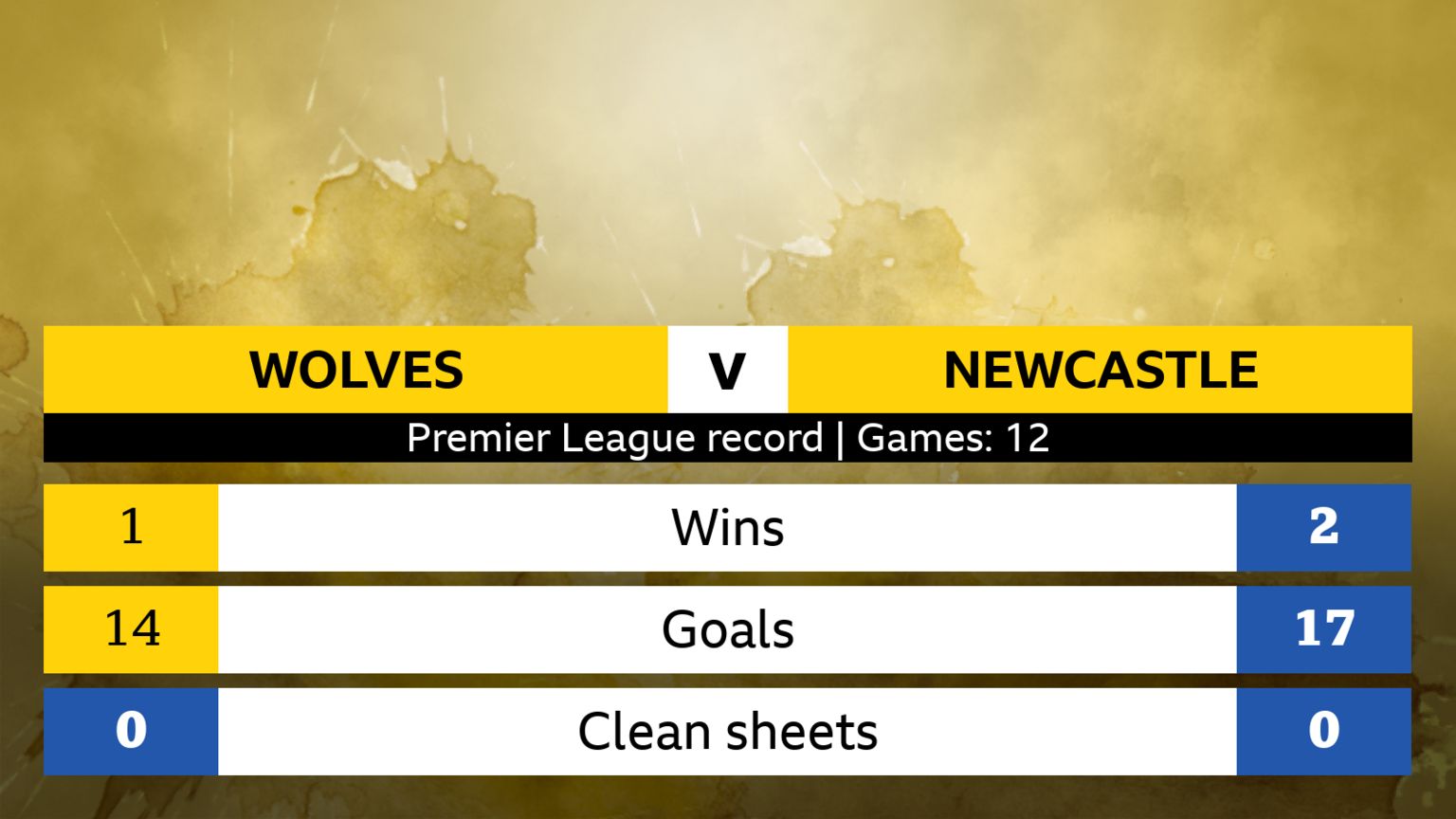 Wolves v Newcastle Headtohead stats BBC Sport