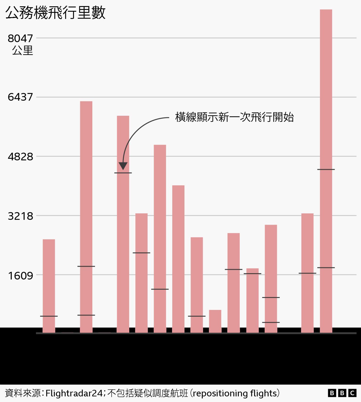 长条图显示了6月私人飞机每日的飞行距离。飞行距离差异很大,从几百英里到超过5000英里不等。水平小标记表示新航班的起飞点,距离是根据出发当日的最短航线计算的。资料来源为Flightradar24,他们不包含疑似调机航班。