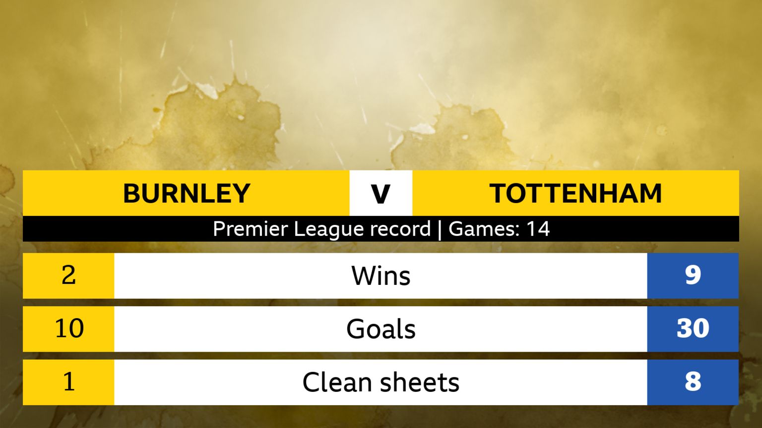 Premier League record, 14 games. Burnley; 2 wins, 10 goals, 1 clean sheet. Tottenham; 9 wins, 30 goals, 8 clean sheets