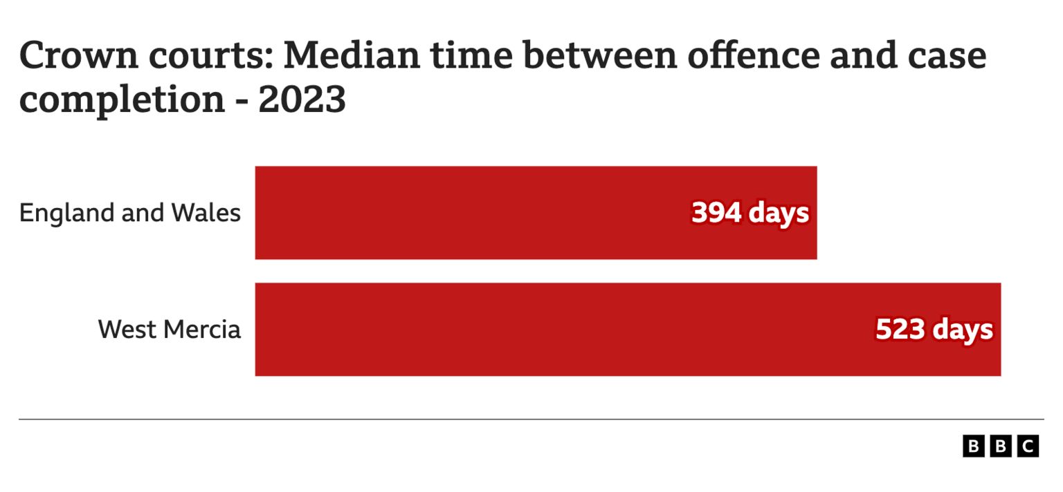 Crown courts: Median time between offence and case completion - 2023