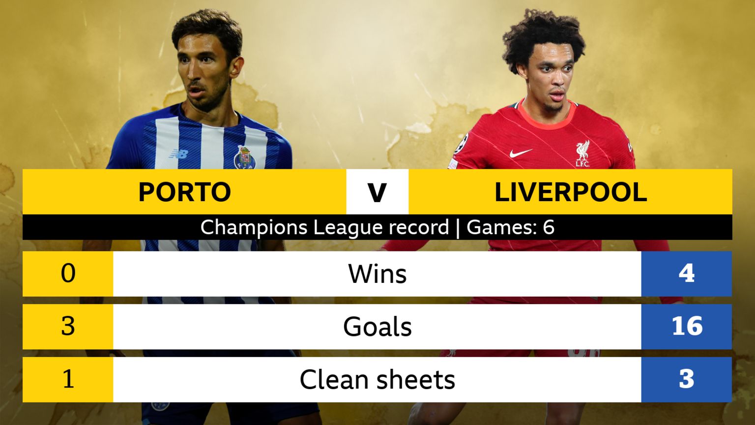 Porto v Liverpool (Champions League record, six games played): Porto - 0 wins, 3 goals, 1 clean sheet. Liverpool - 4 wins, 16 goals, 3 clean sheets