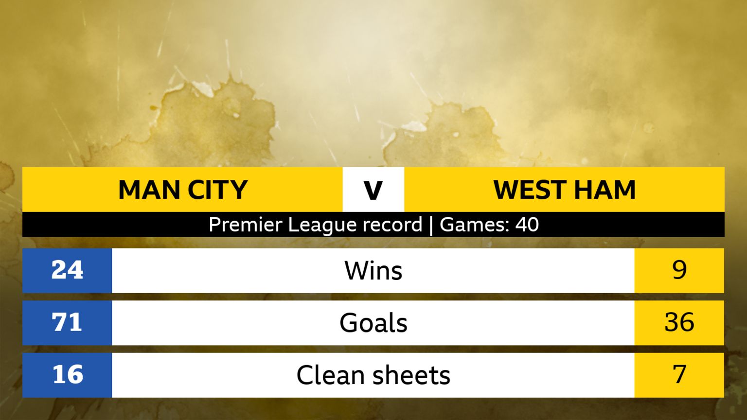 Premier League record, 40 games. City 24 wins 71 goals 16 clean sheets. West Ham 9 wins 36 goals 7 clean sheets