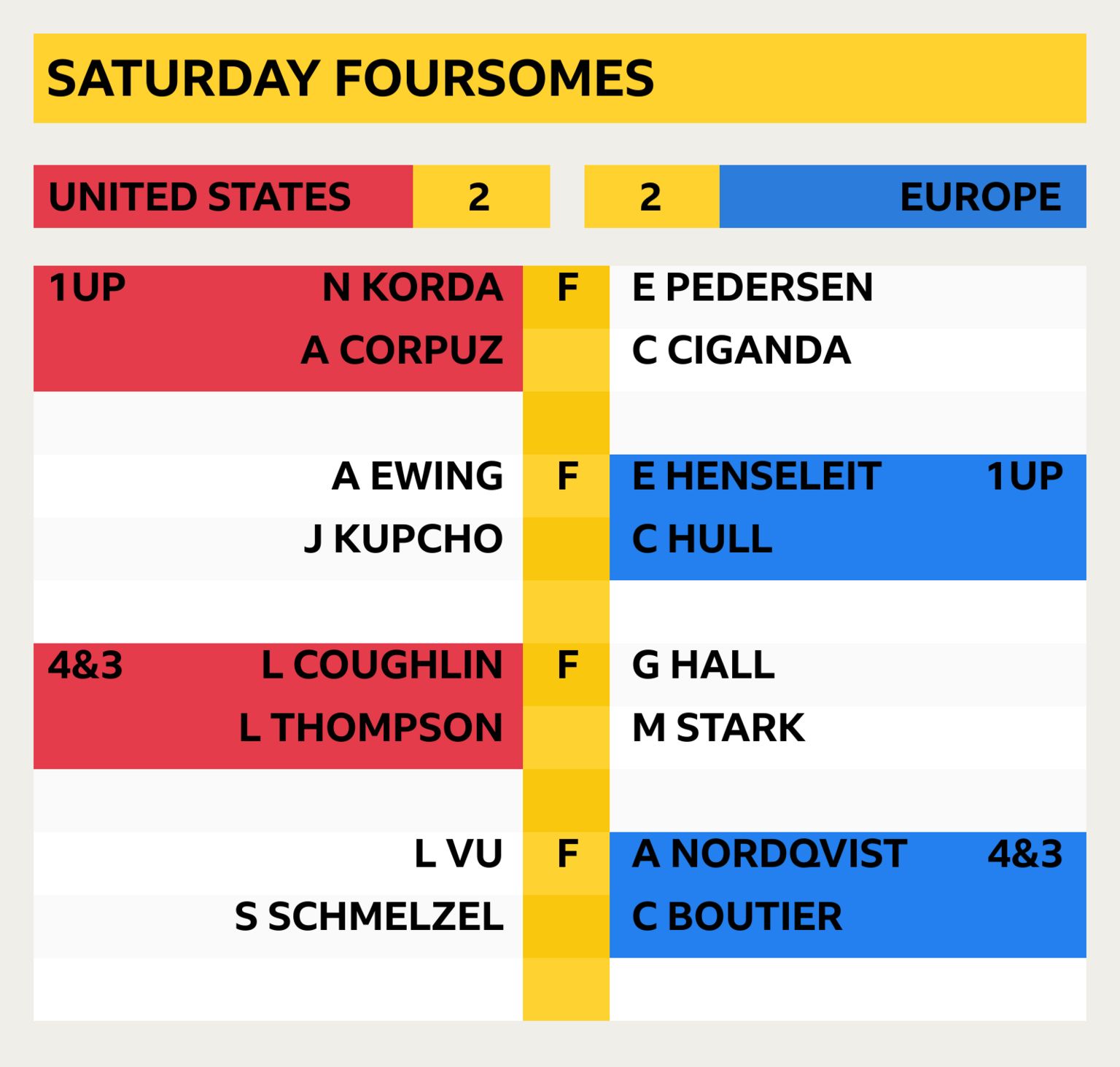 Solheim Cup 2024 Saturday foursomes results United States 2-2 Europe Corpuz/Korda v Pedersen/Ciganda - USA win 1UP Ewing/Kupcho v Henseleit/Hull - Europe win 1UP Thompson/Coughlin v Stark/Hall - USA win 4&3 Vu/Schmelzel v Boutier/Nordqvist - Europe win 4&3