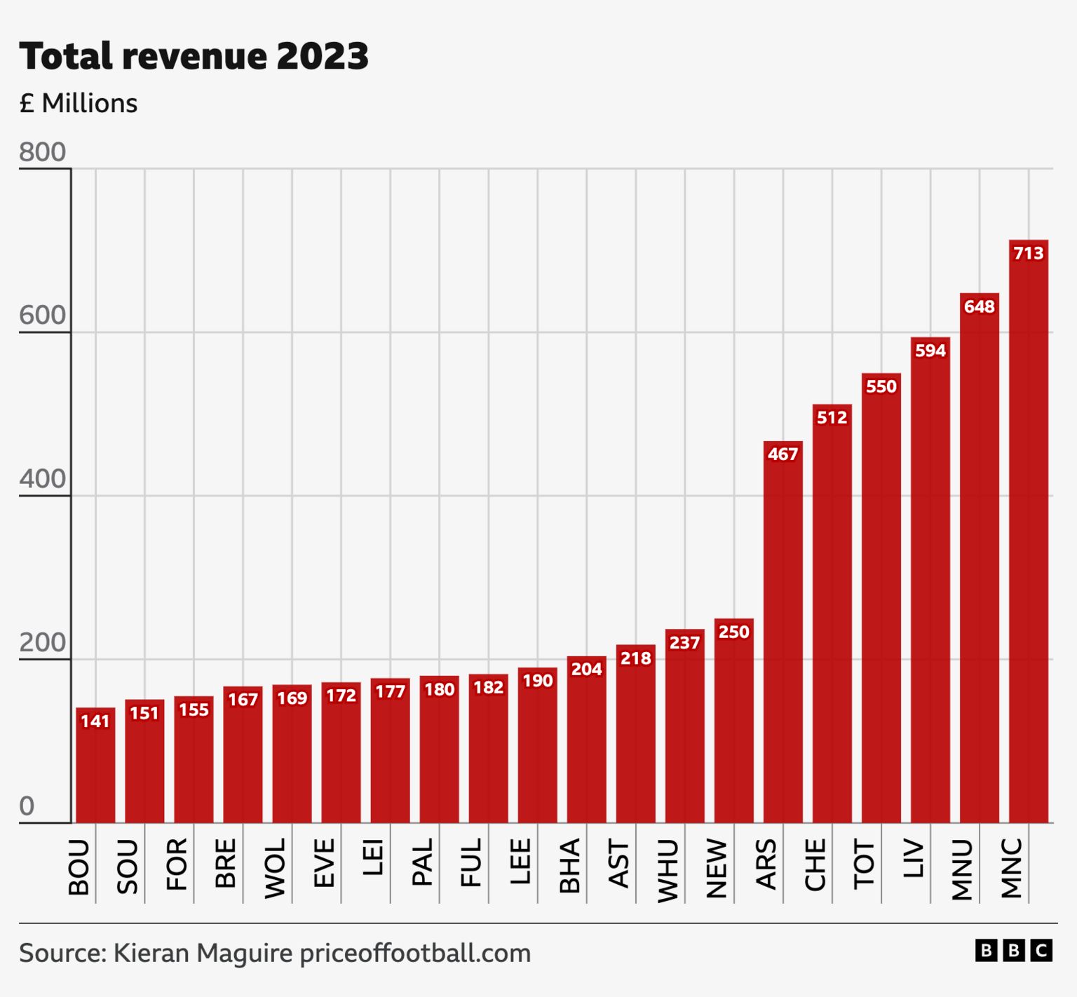 This chart shows the total venue made per Premier League club in 2023 - including matchday, broadcast and commercial income