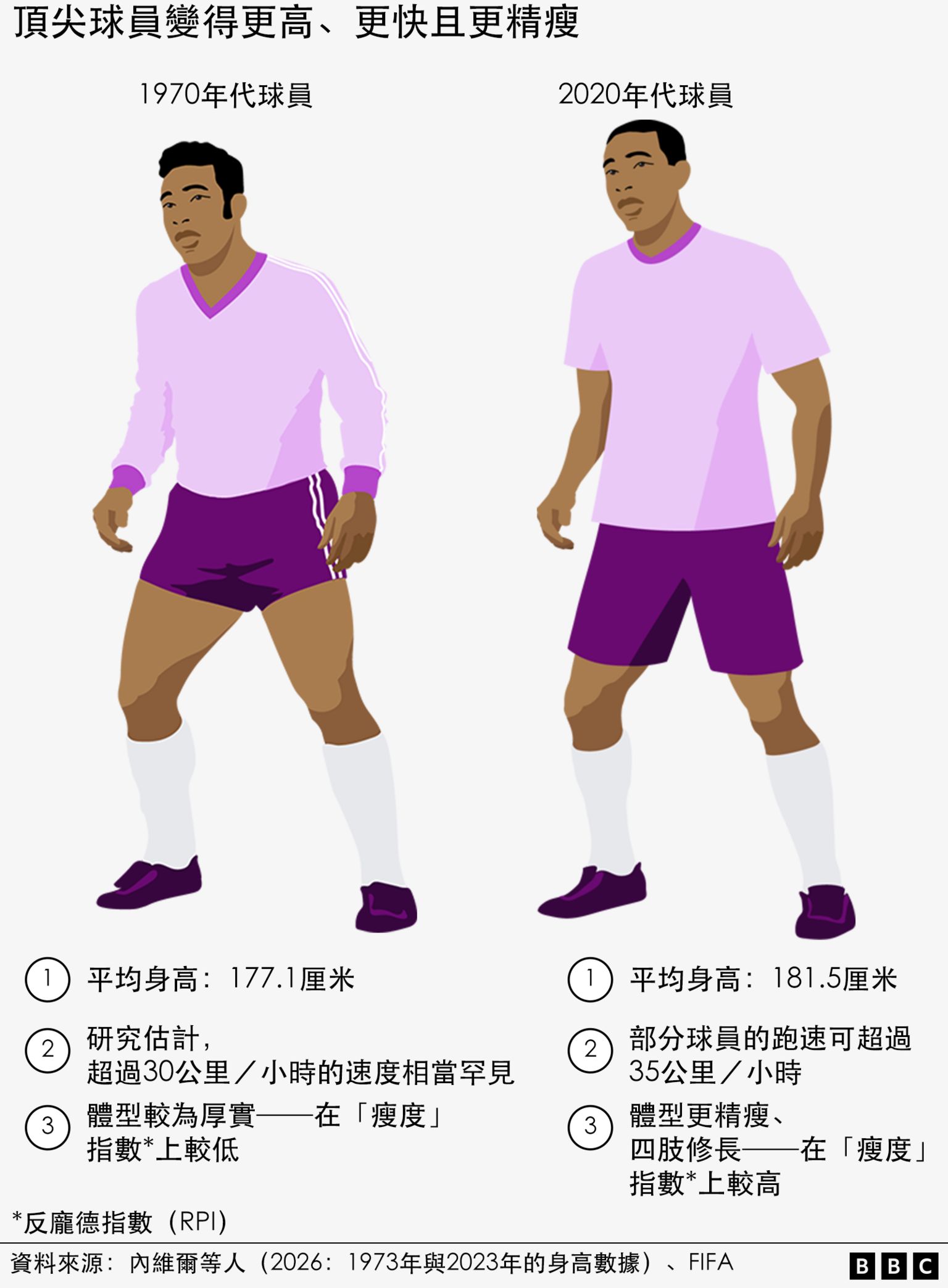 图表:比较1970年代球员与2020年代球员,显示身高增加、跑动速度更快,以及体型更为精瘦。